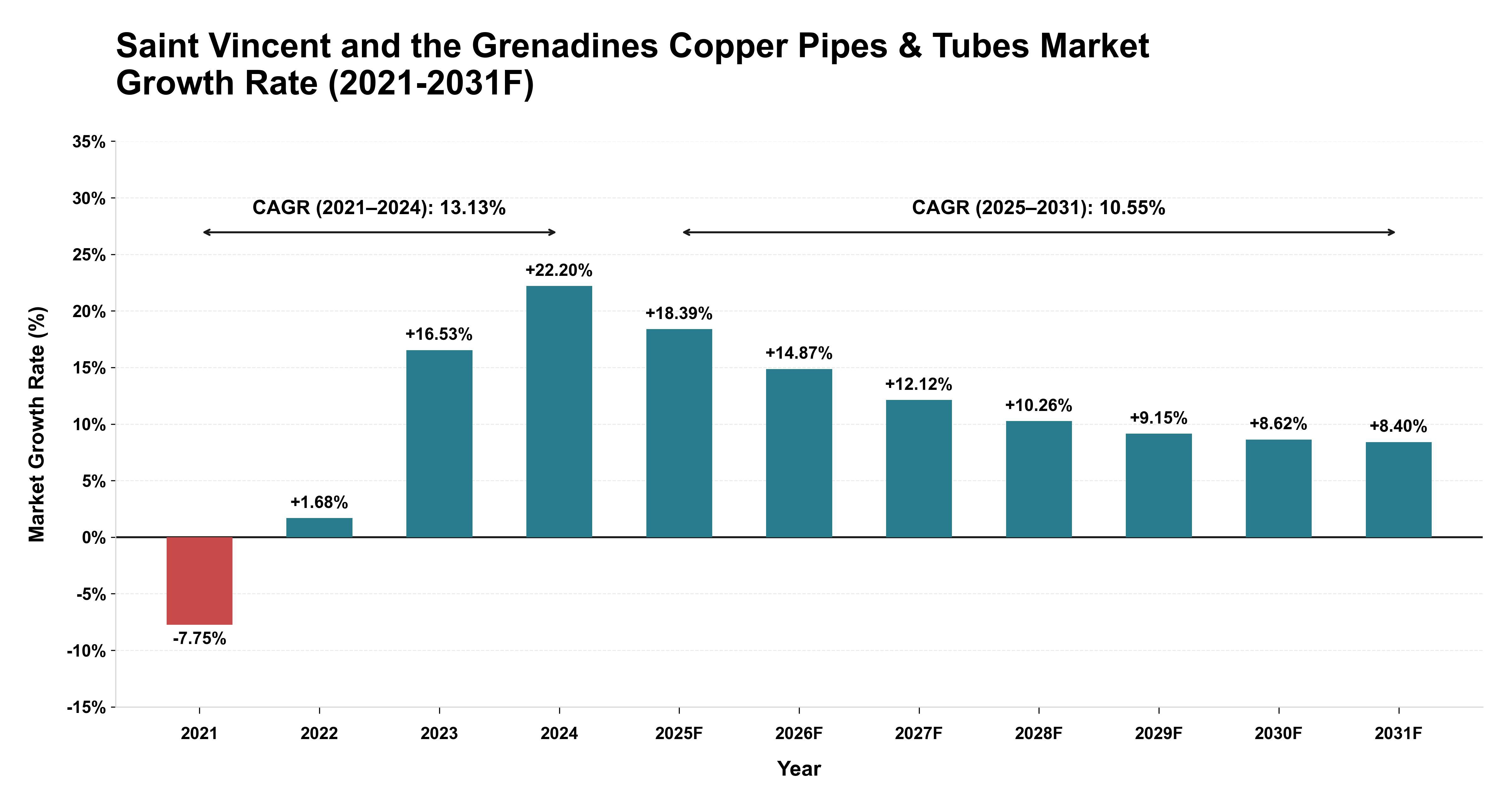 Saint Vincent and the Grenadines Copper Pipes & Tubes Market Year-wise Growth Rate (2021-2031F)