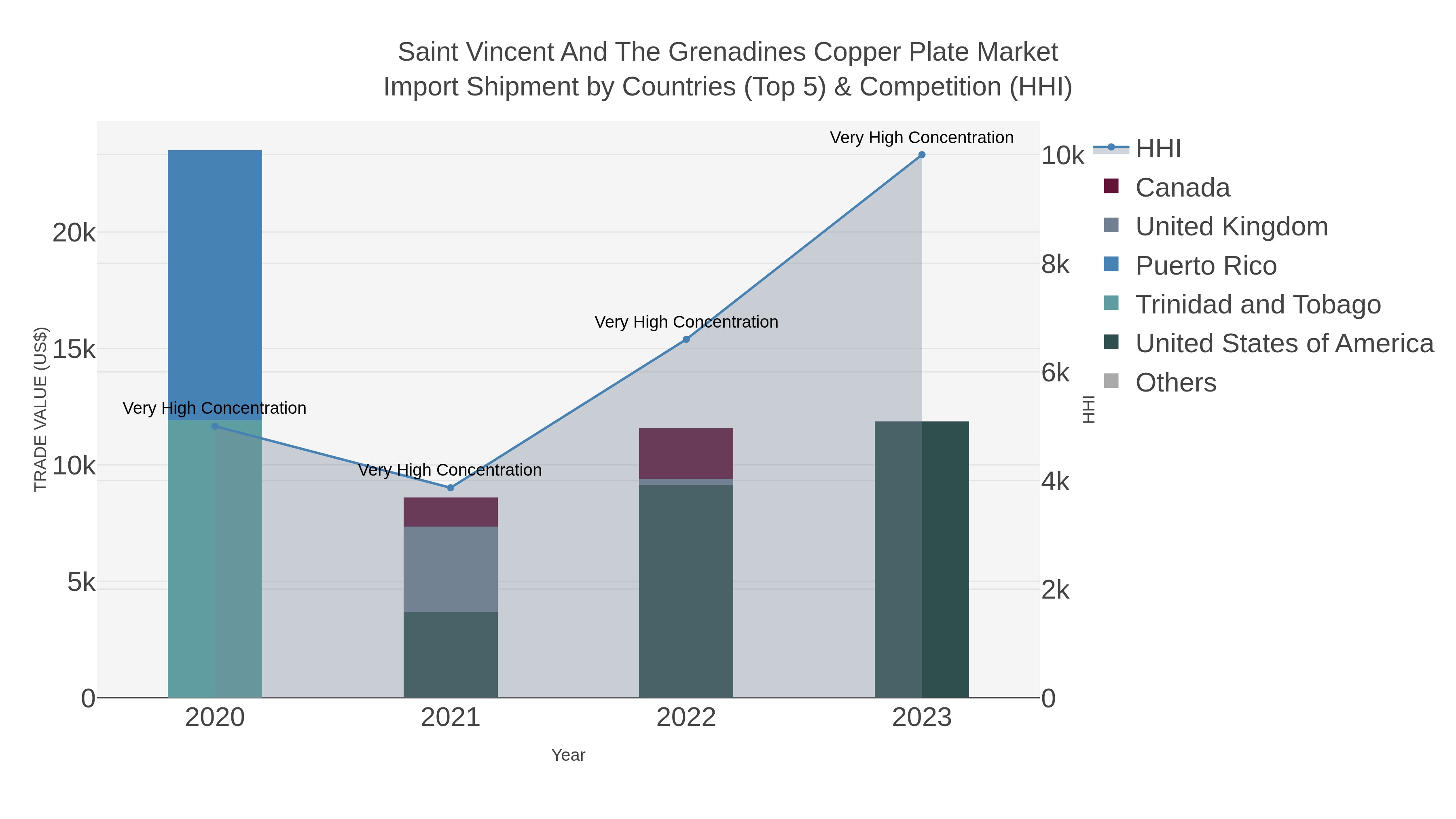 Saint Vincent And The Grenadines Copper Plate Market Import Shipment by Countries (Top 5) & Competition (HHI)