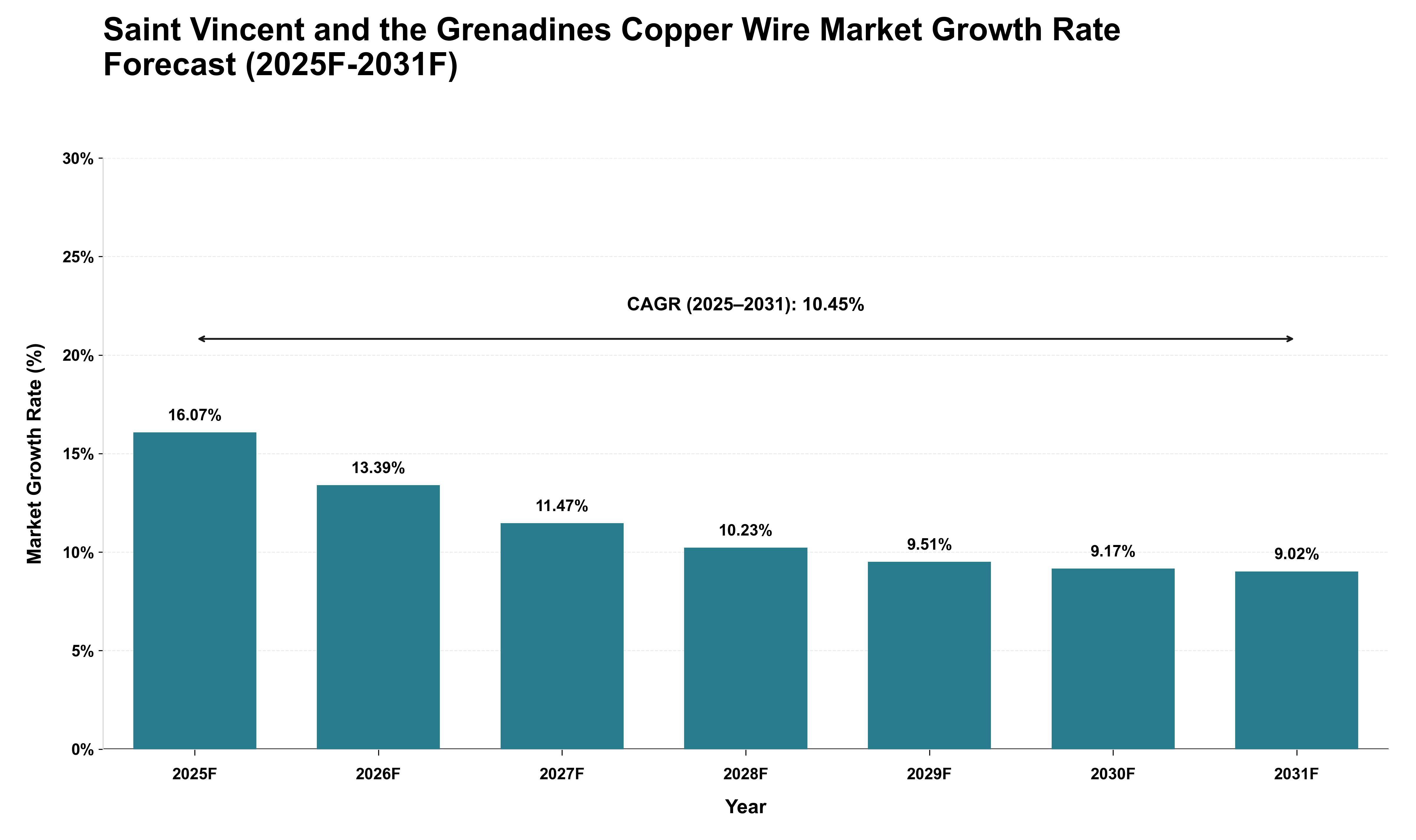 Saint Vincent and the Grenadines Copper Wire Market Growth Rate Analysis (2025 - 2031)