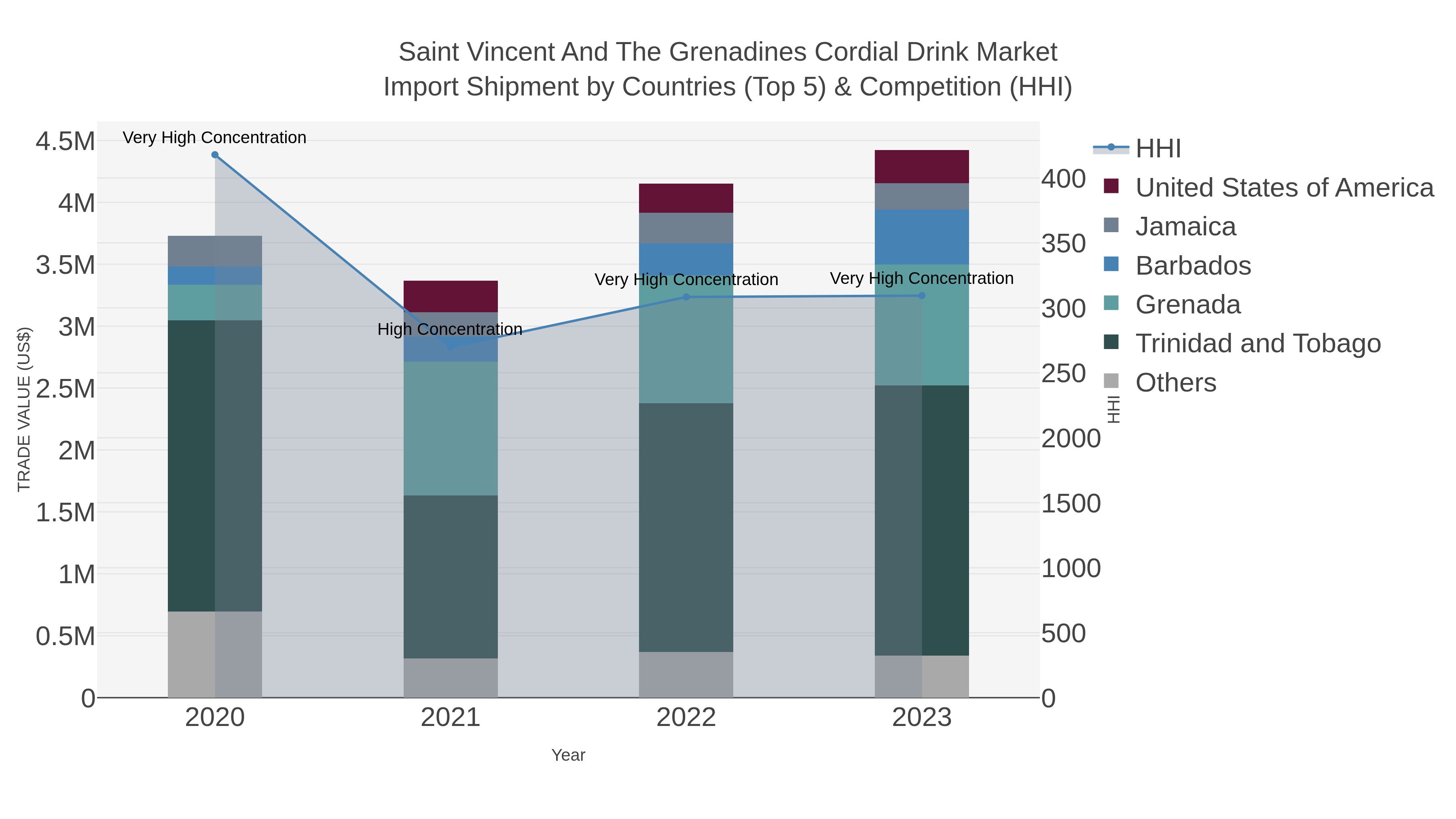 Saint Vincent And The Grenadines Cordial Drink Market Import Shipment by Countries (Top 5) & Competition (HHI)