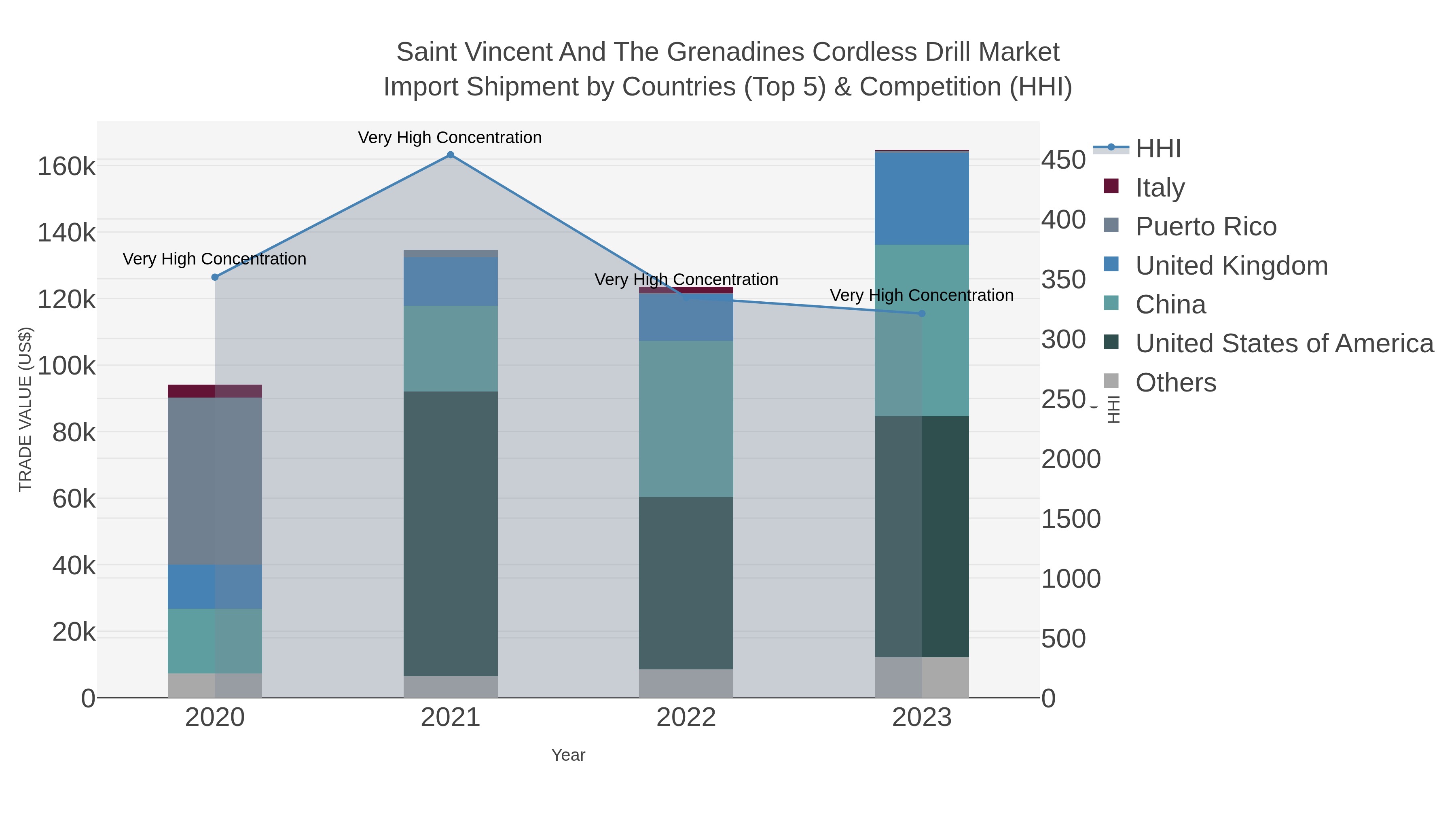 Saint Vincent And The Grenadines Cordless Drill Market Import Shipment by Countries (Top 5) & Competition (HHI)