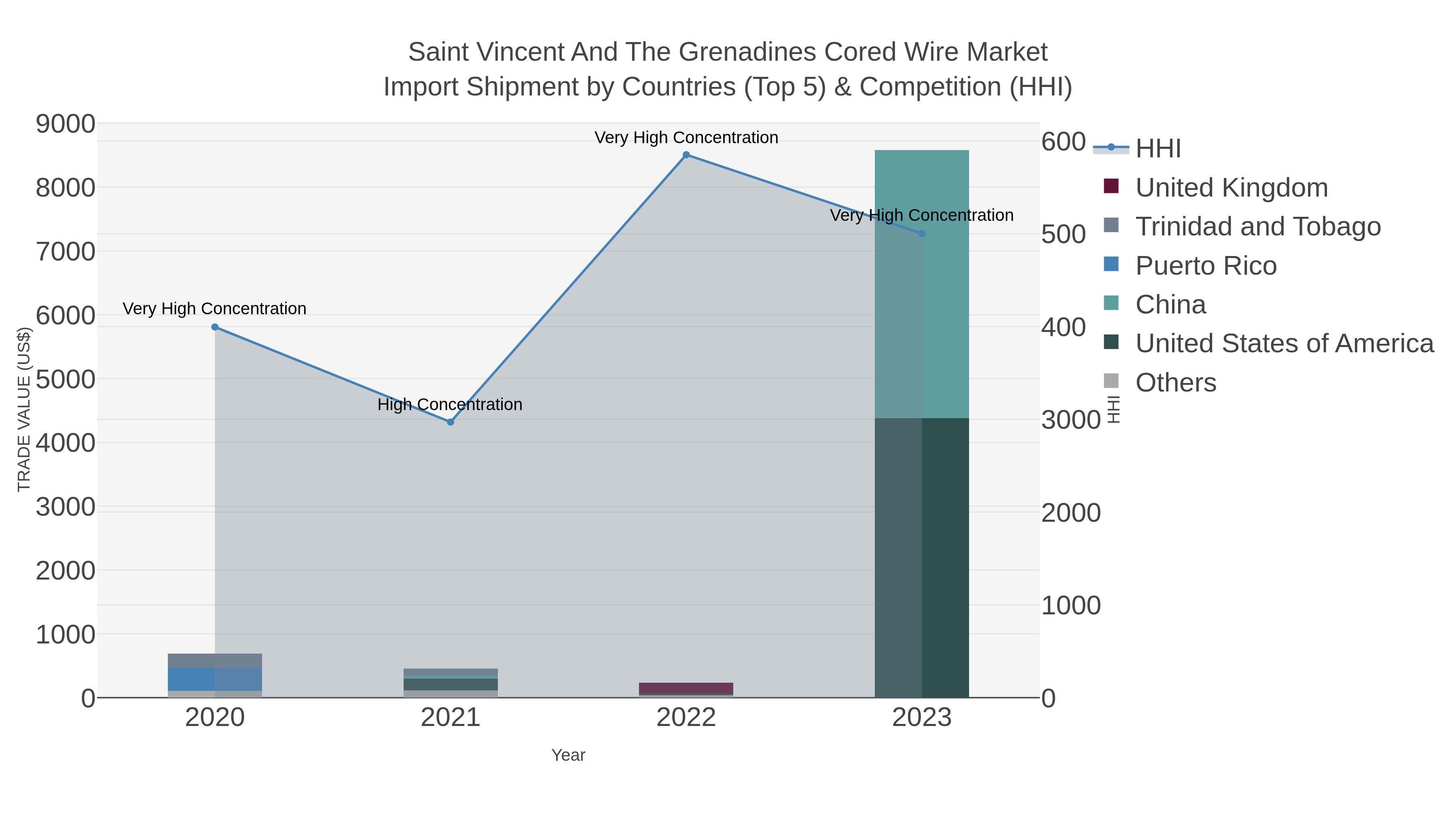 Saint Vincent And The Grenadines Cored Wire Market Import Shipment by Countries (Top 5) & Competition (HHI)