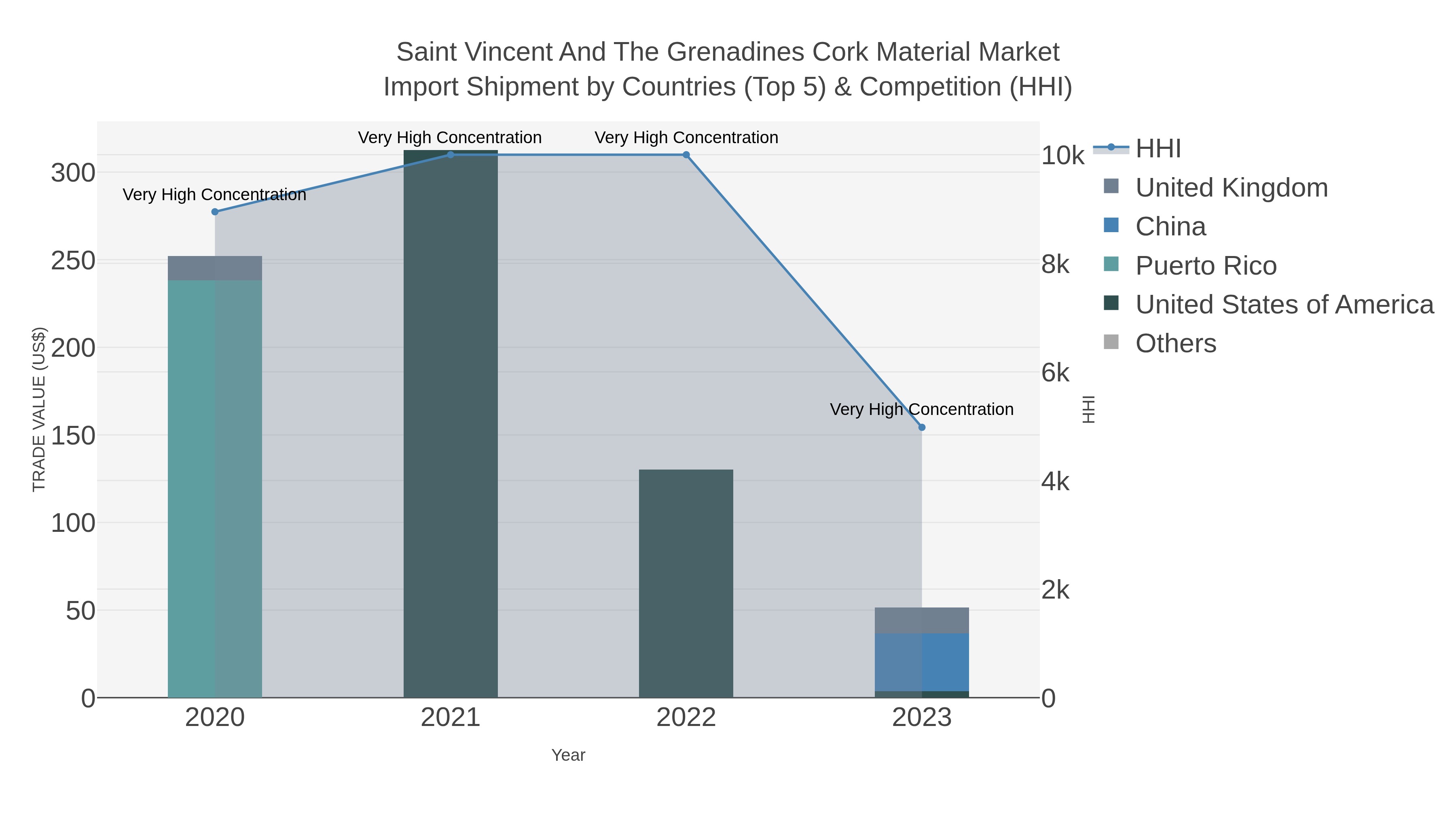 Saint Vincent And The Grenadines Cork Material Market Import Shipment by Countries (Top 5) & Competition (HHI)