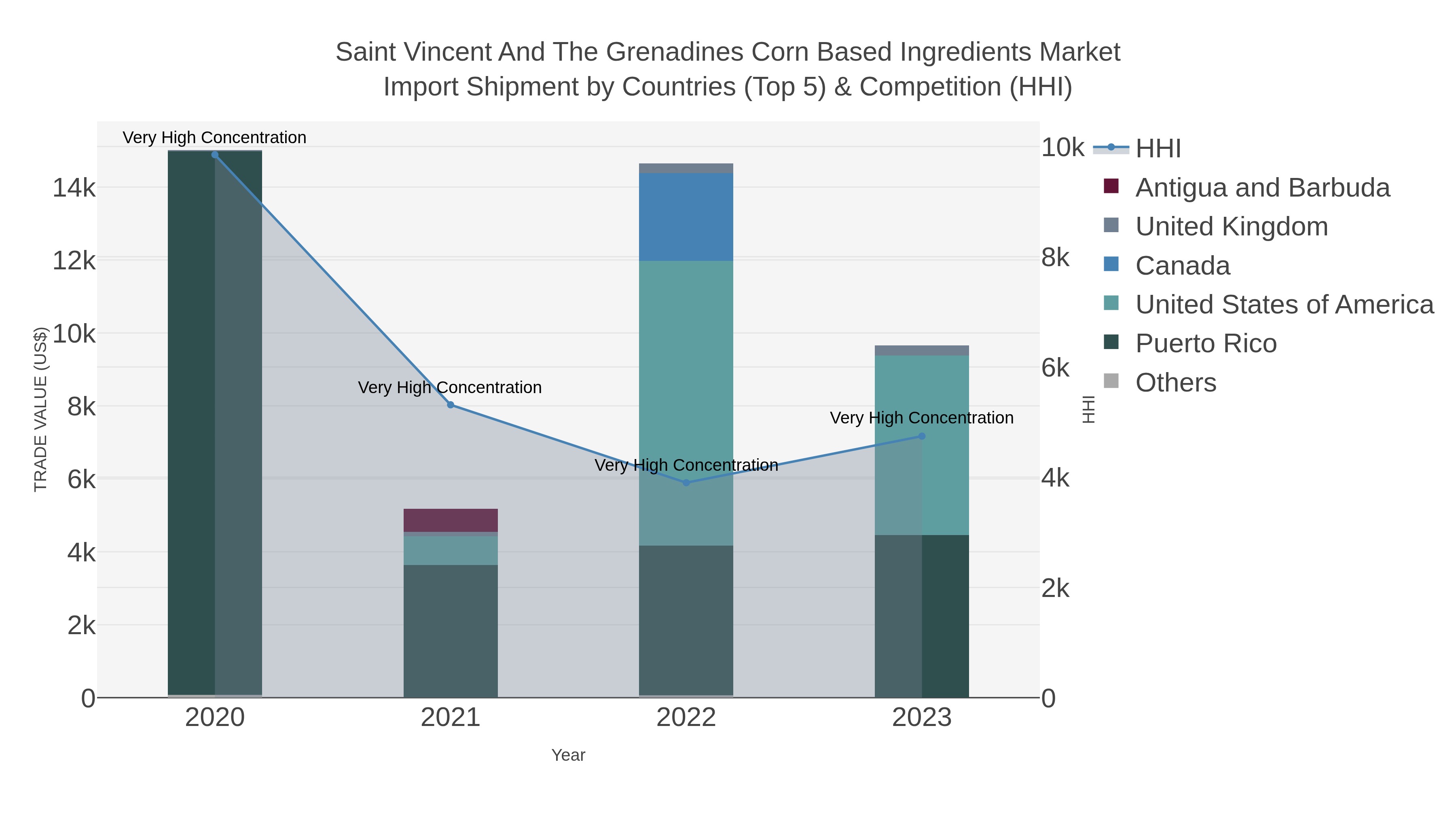 Saint Vincent And The Grenadines Corn Based Ingredients Market Import Shipment by Countries (Top 5) & Competition (HHI)