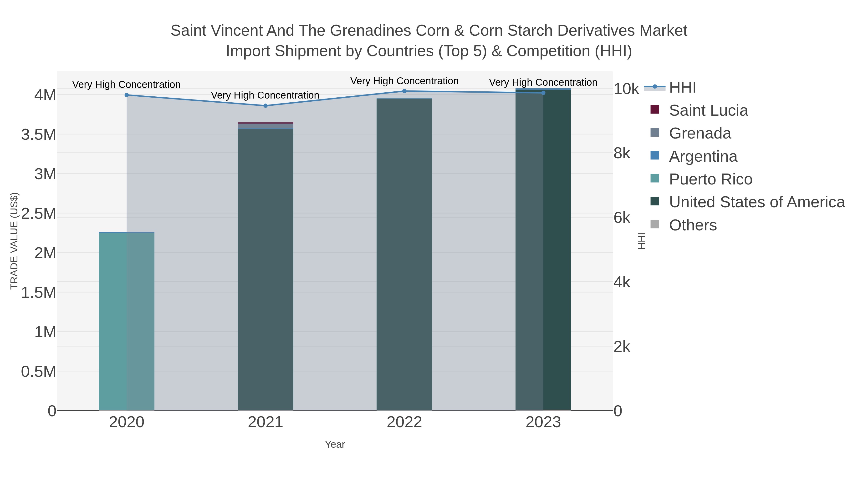Saint Vincent And The Grenadines Corn & Corn Starch Derivatives Market Import Shipment by Countries (Top 5) & Competition (HHI)