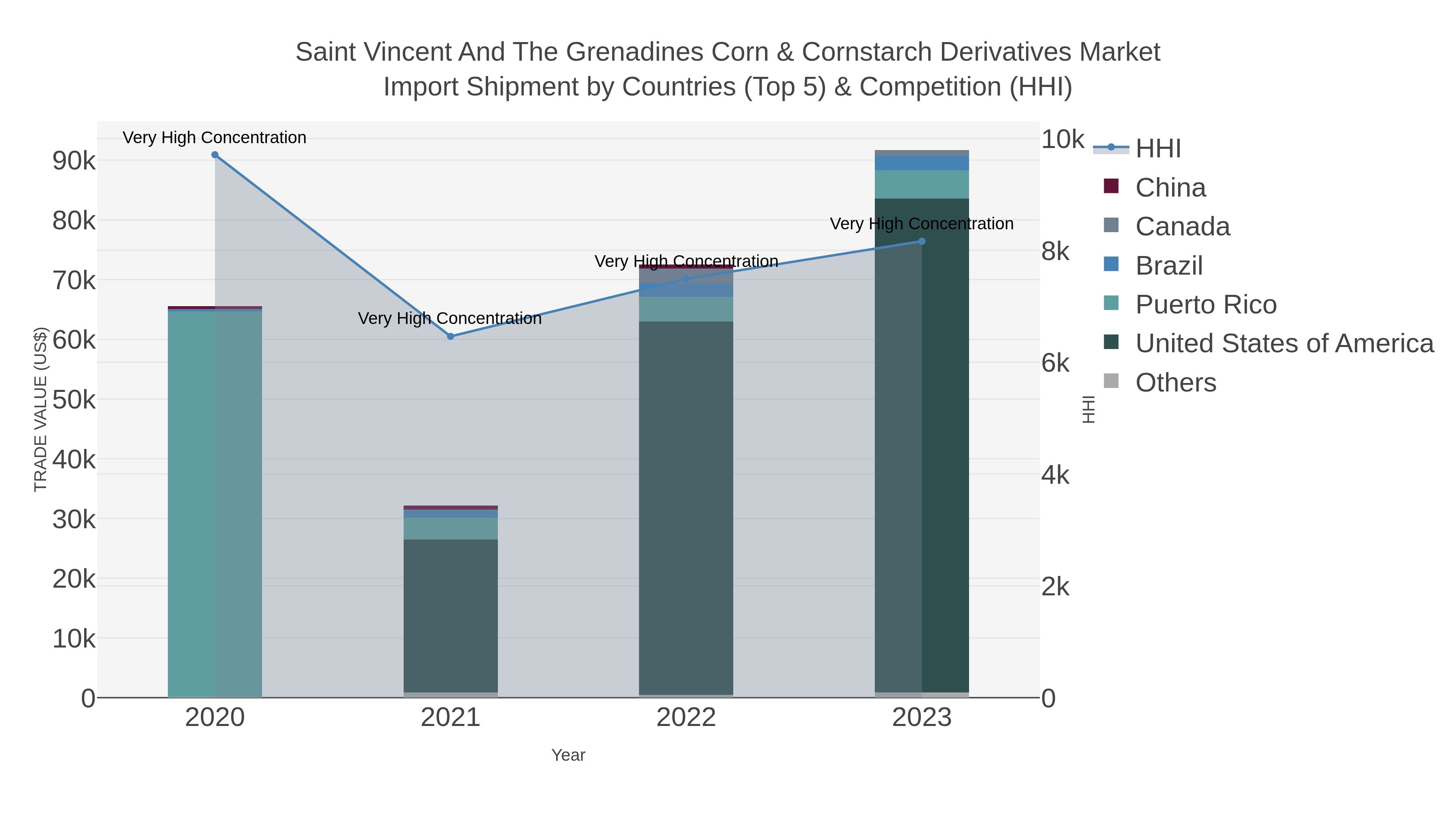 Saint Vincent And The Grenadines Corn & Cornstarch Derivatives Market Import Shipment by Countries (Top 5) & Competition (HHI)