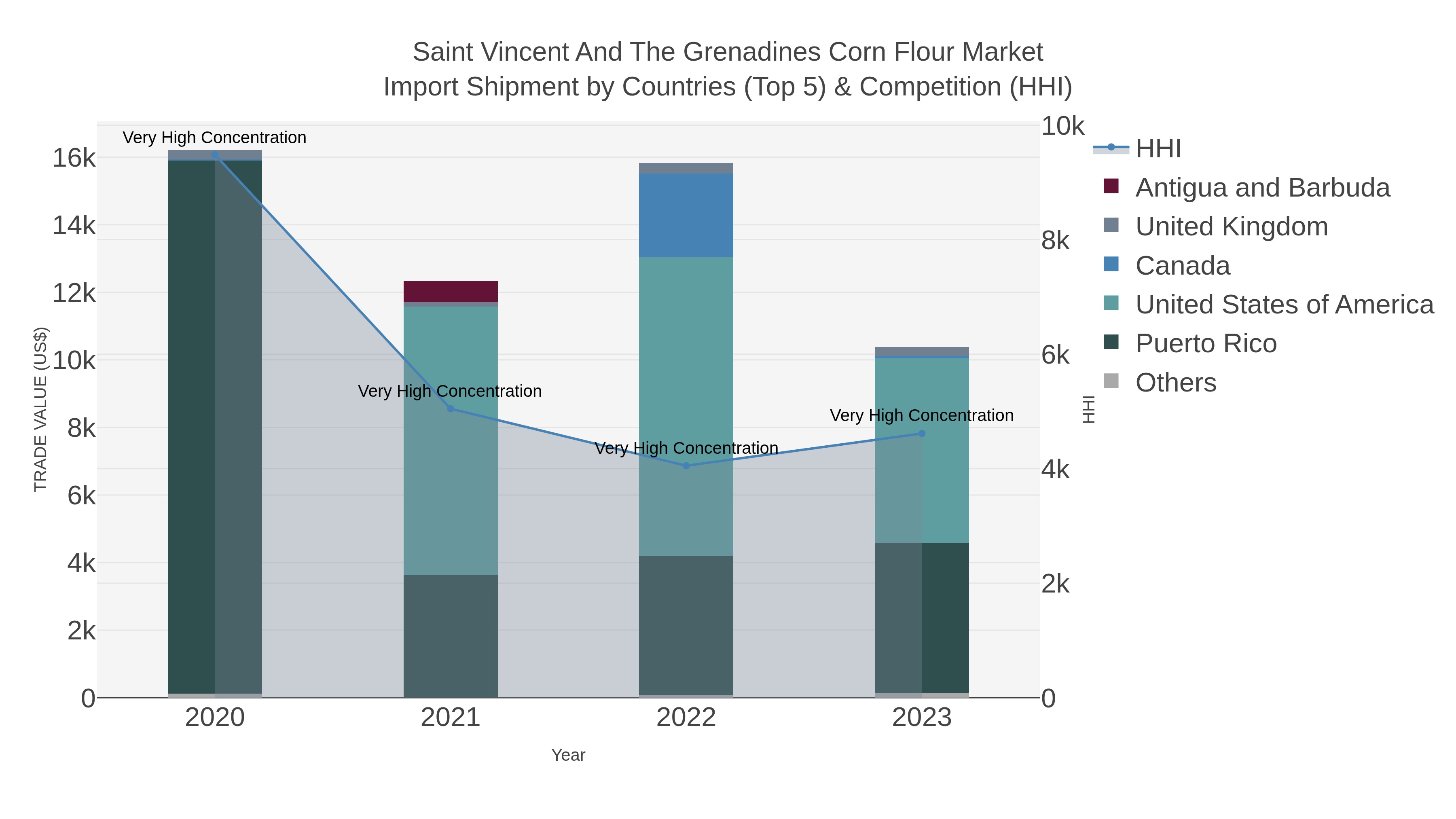 Saint Vincent And The Grenadines Corn Flour Market Import Shipment by Countries (Top 5) & Competition (HHI)