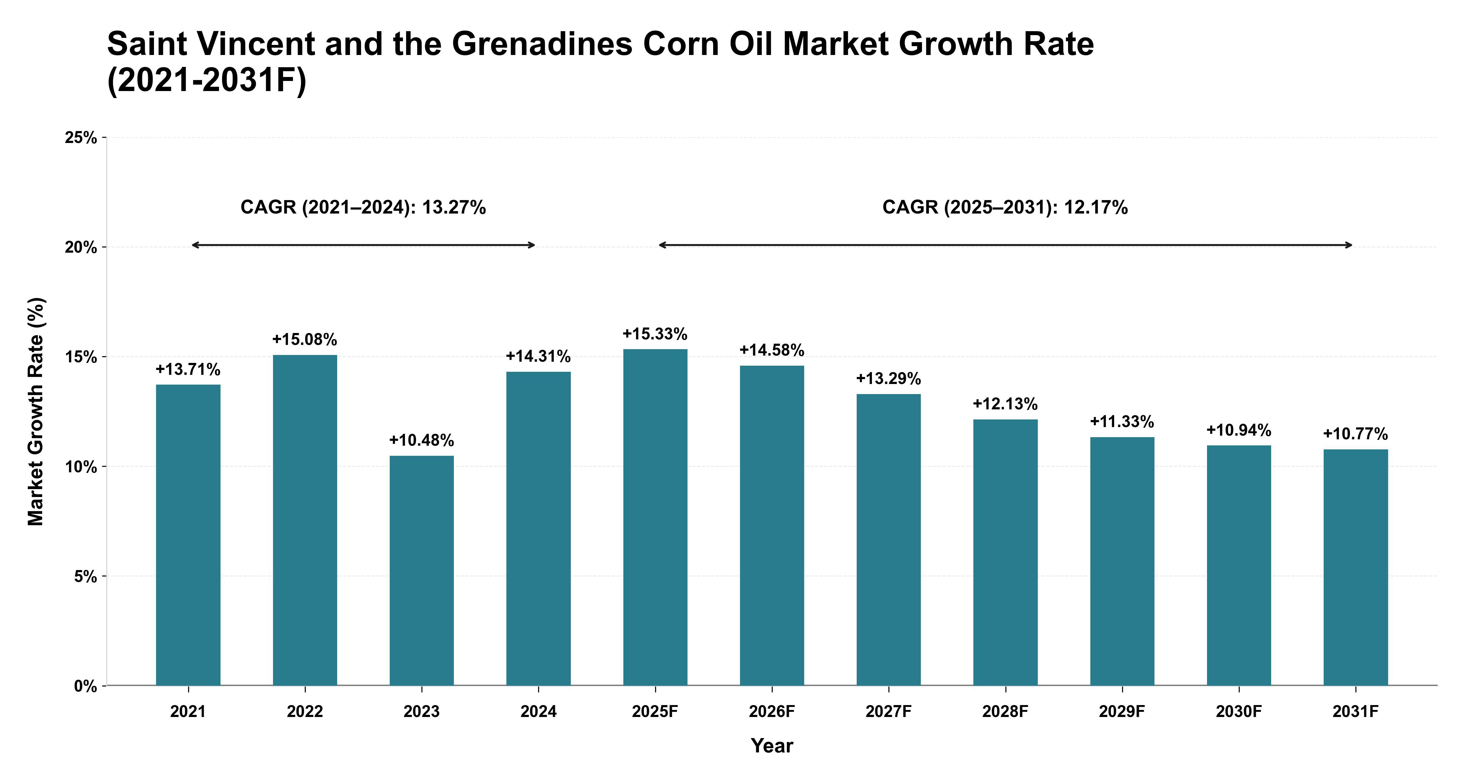 Saint Vincent and the Grenadines Corn Oil Market Year-wise Growth Rate (2021-2031F)