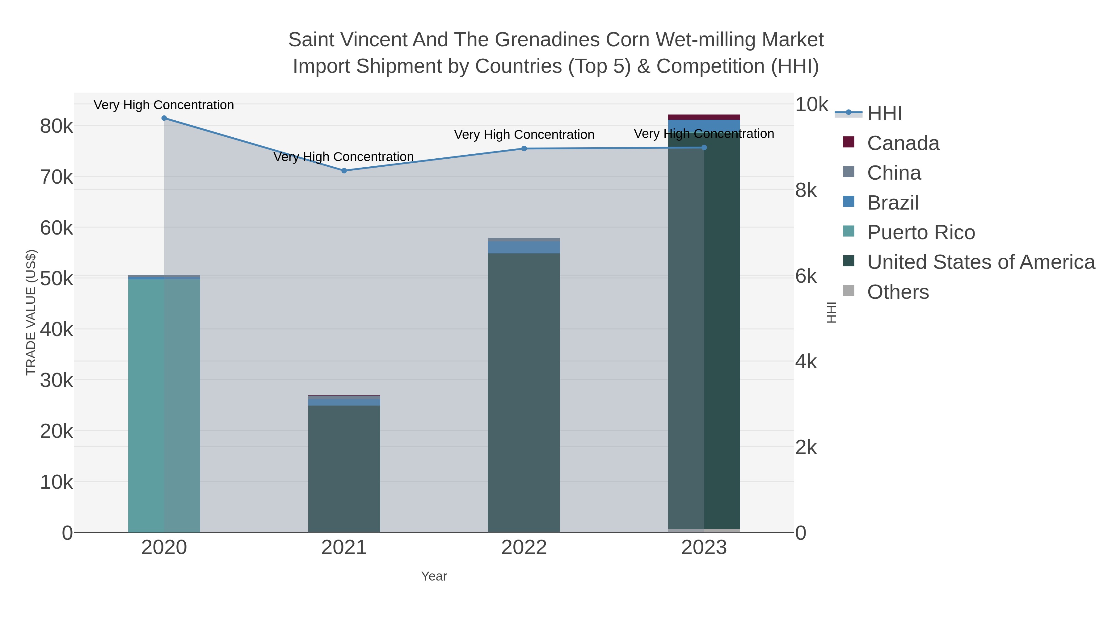 Saint Vincent And The Grenadines Corn Wet-milling Market Import Shipment by Countries (Top 5) & Competition (HHI)