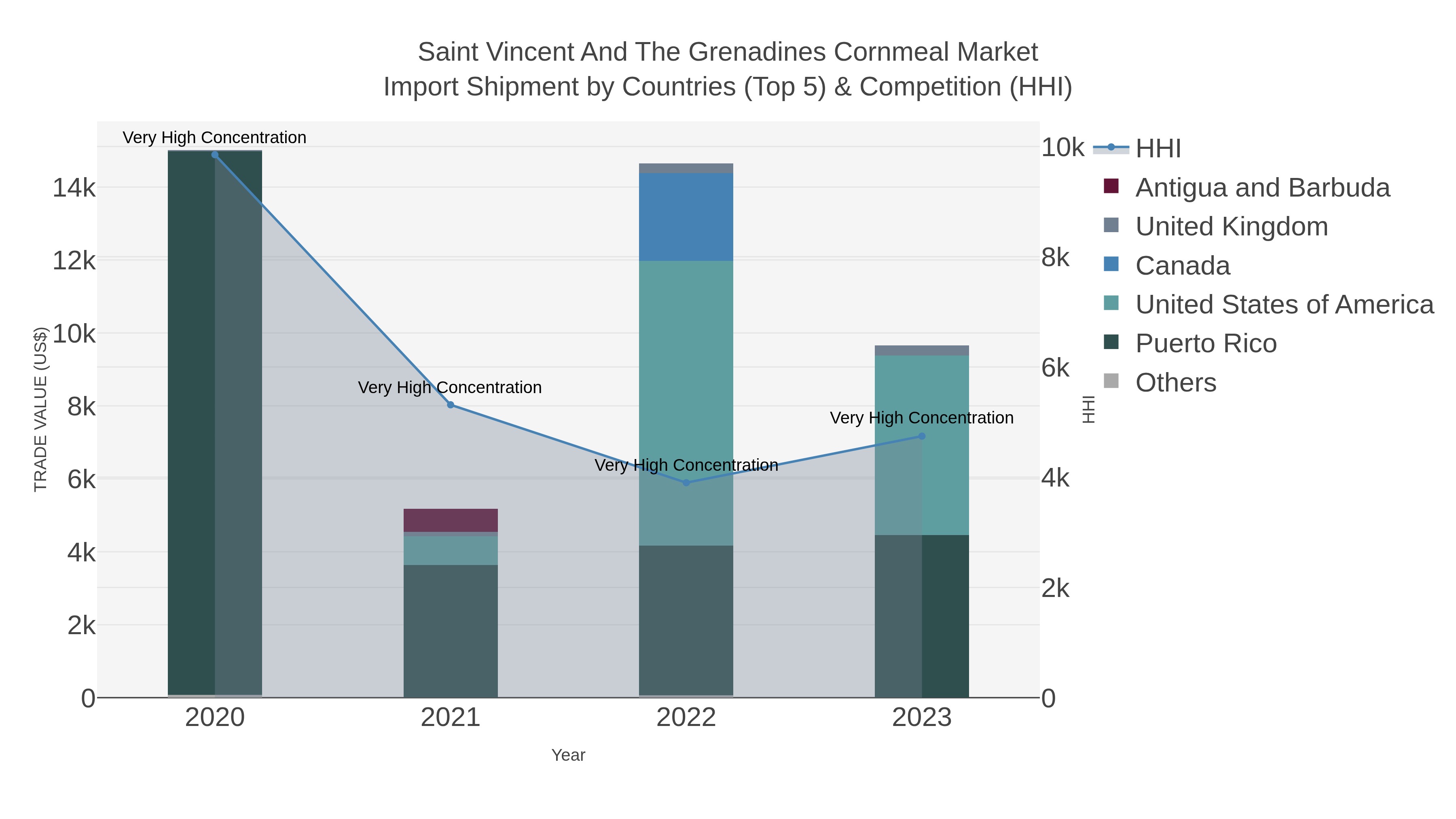 Saint Vincent And The Grenadines Cornmeal Market Import Shipment by Countries (Top 5) & Competition (HHI)