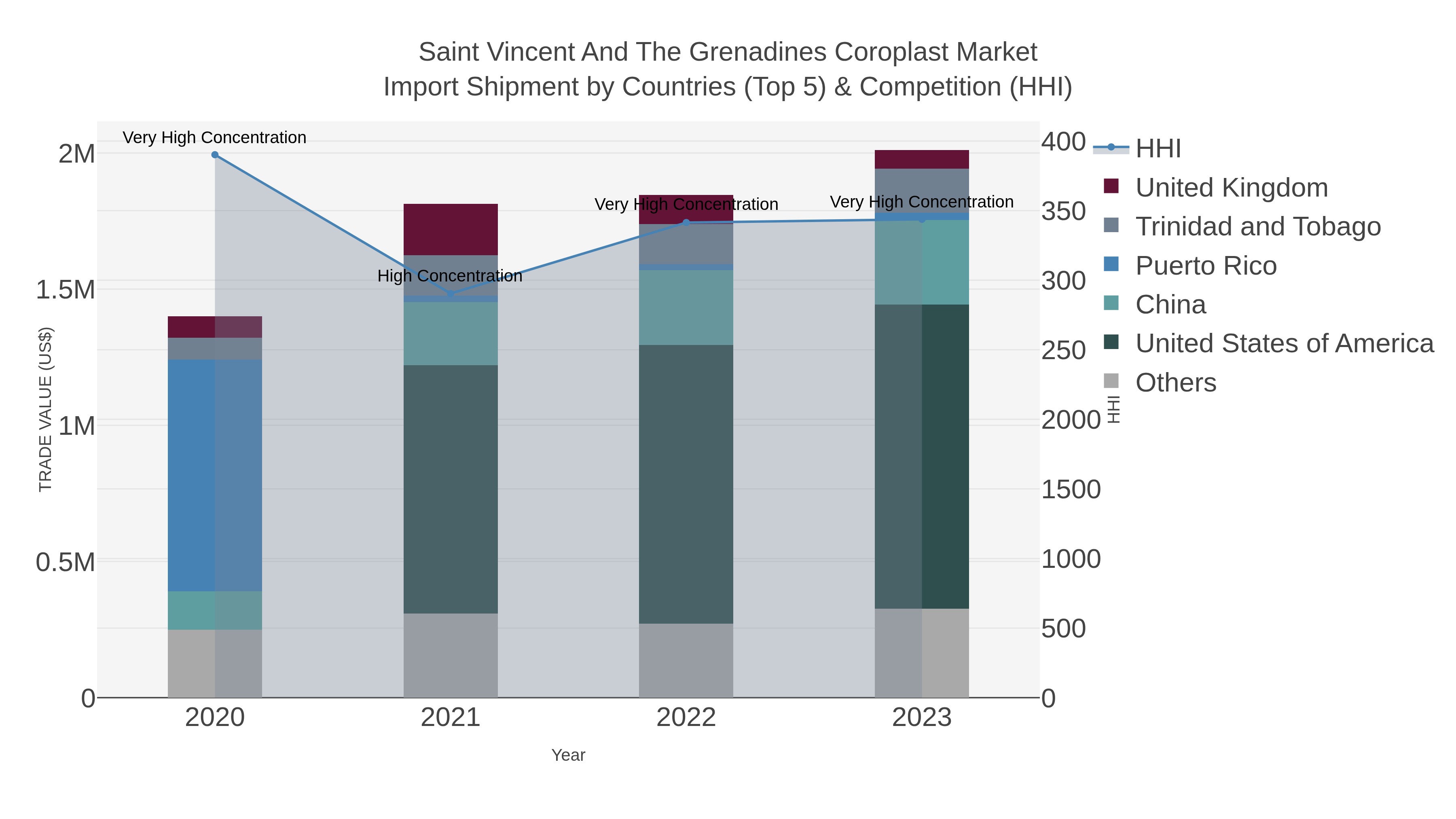 Saint Vincent And The Grenadines Coroplast Market Import Shipment by Countries (Top 5) & Competition (HHI)