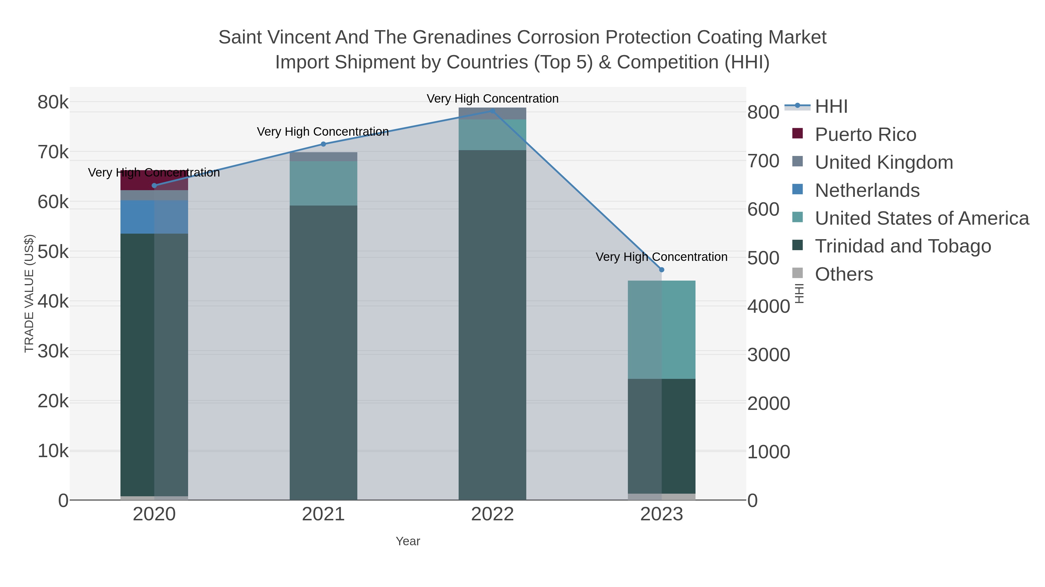 Saint Vincent And The Grenadines Corrosion Protection Coating Market Import Shipment by Countries (Top 5) & Competition (HHI)