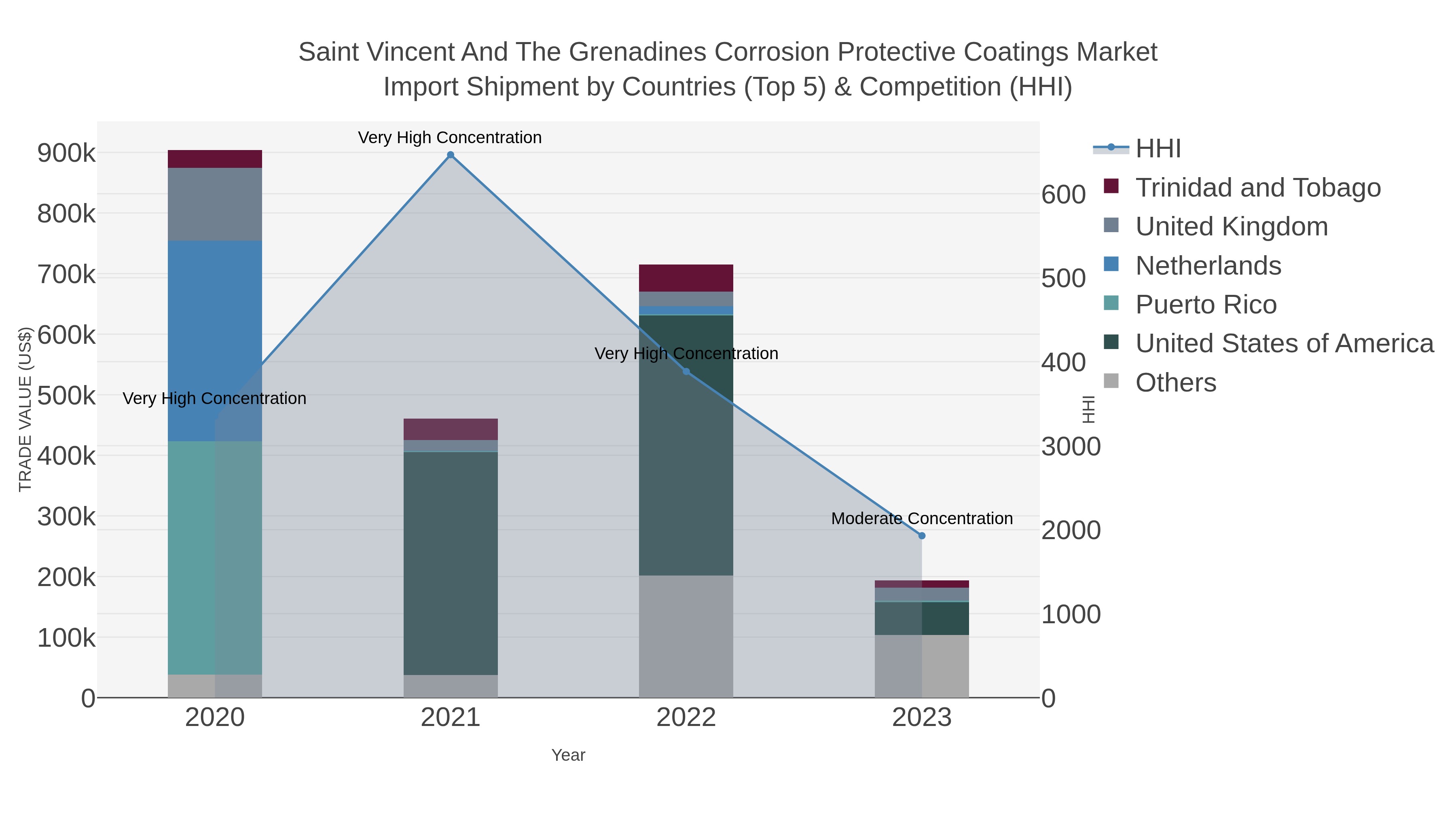 Saint Vincent And The Grenadines Corrosion Protective Coatings Market Import Shipment by Countries (Top 5) & Competition (HHI)