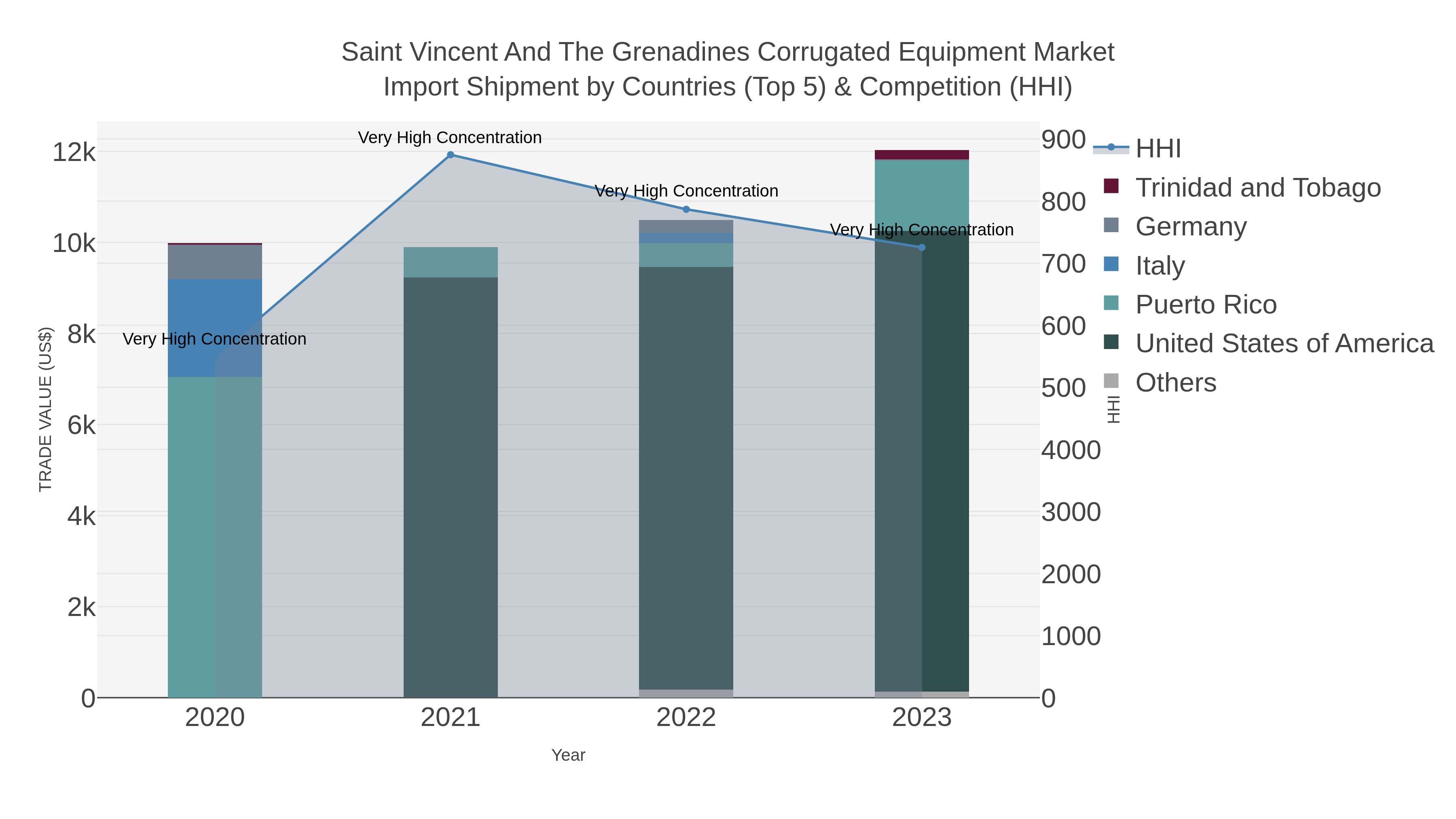 Saint Vincent And The Grenadines Corrugated Equipment Market Import Shipment by Countries (Top 5) & Competition (HHI)