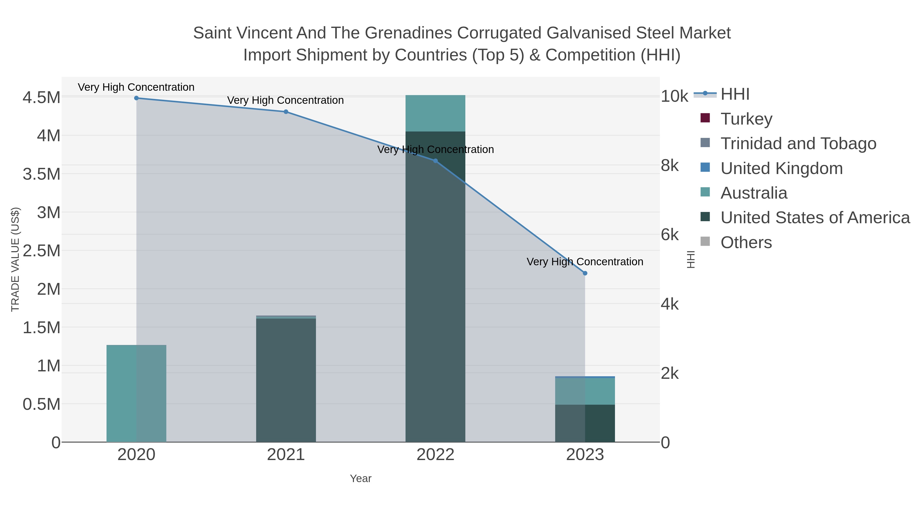 Saint Vincent And The Grenadines Corrugated Galvanised Steel Market Import Shipment by Countries (Top 5) & Competition (HHI)