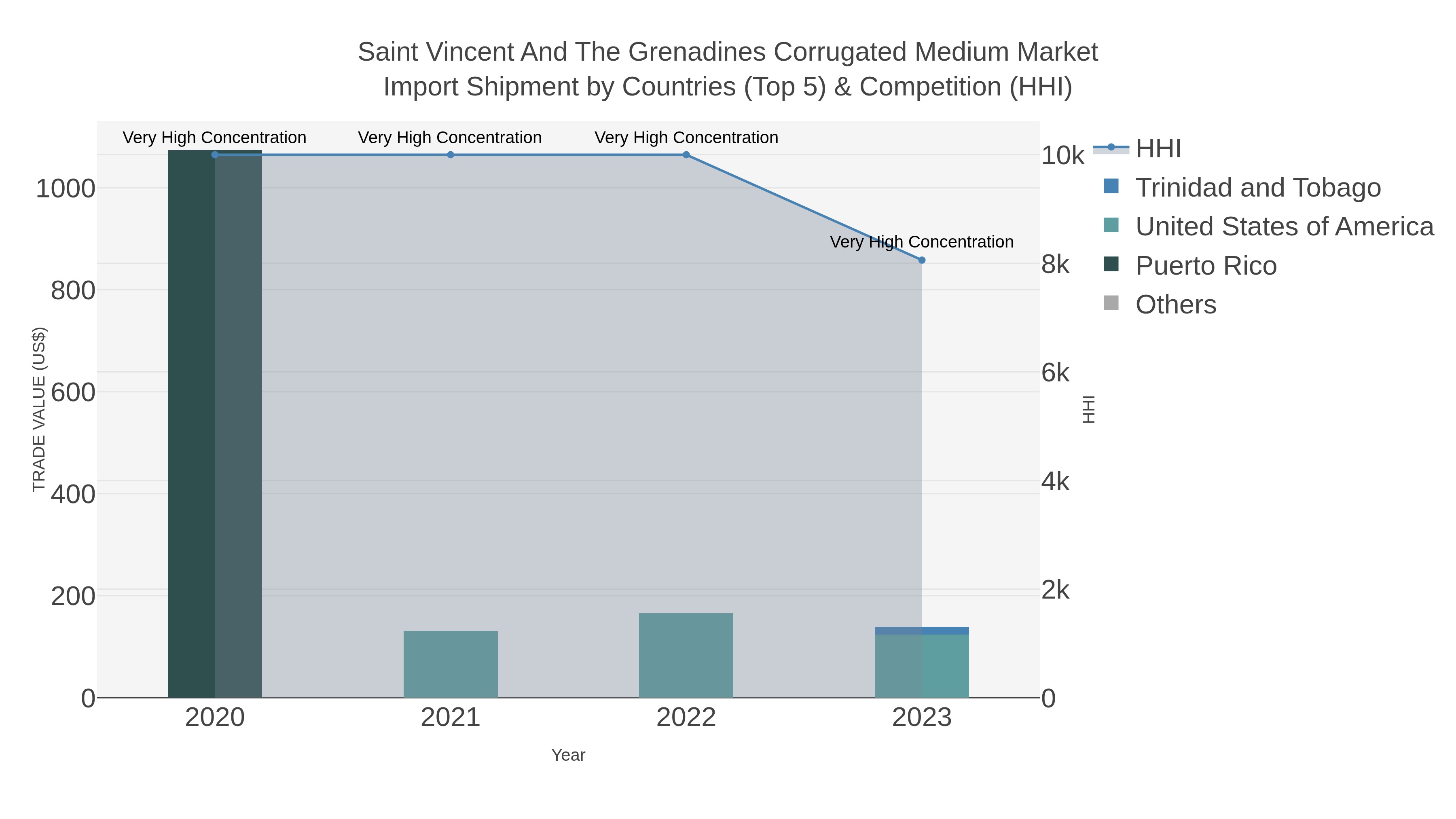 Saint Vincent And The Grenadines Corrugated Medium Market Import Shipment by Countries (Top 5) & Competition (HHI)