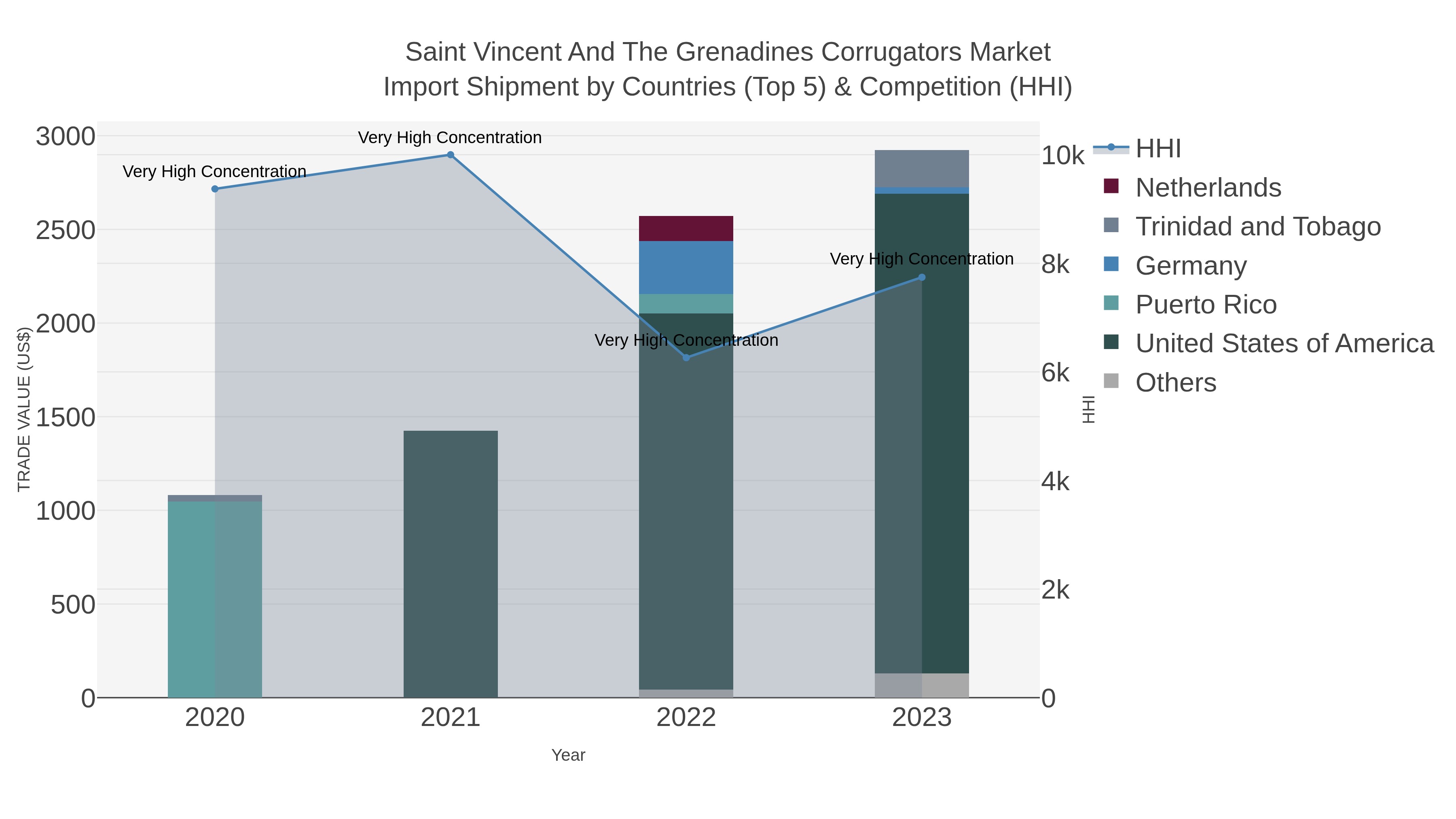 Saint Vincent And The Grenadines Corrugators Market Import Shipment by Countries (Top 5) & Competition (HHI)