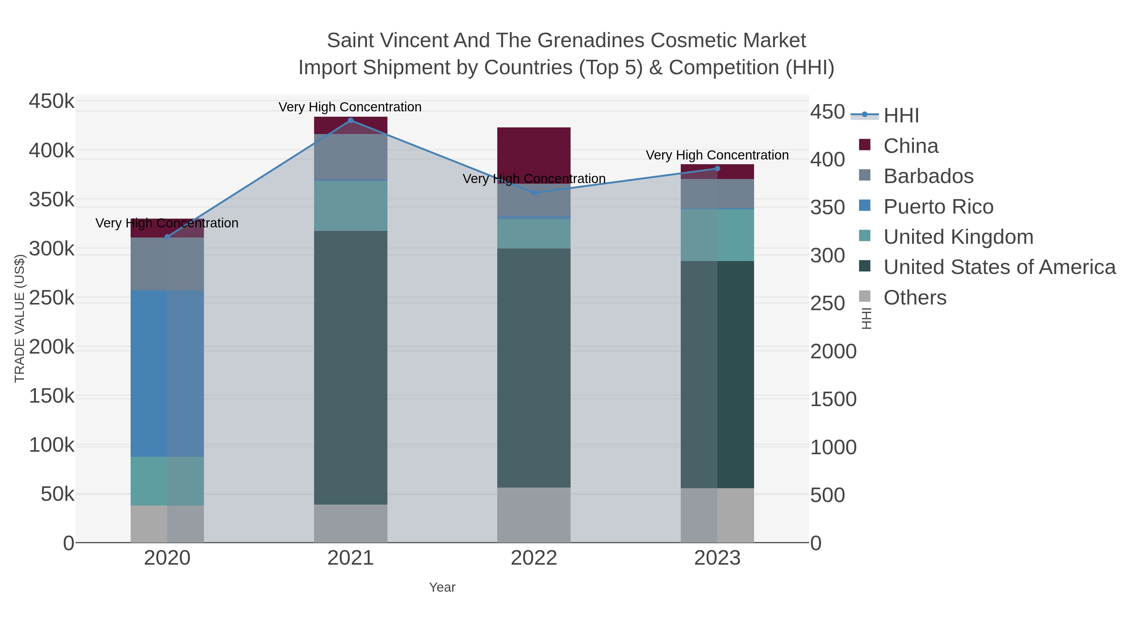 Saint Vincent And The Grenadines Cosmetic Market Import Shipment by Countries (Top 5) & Competition (HHI)