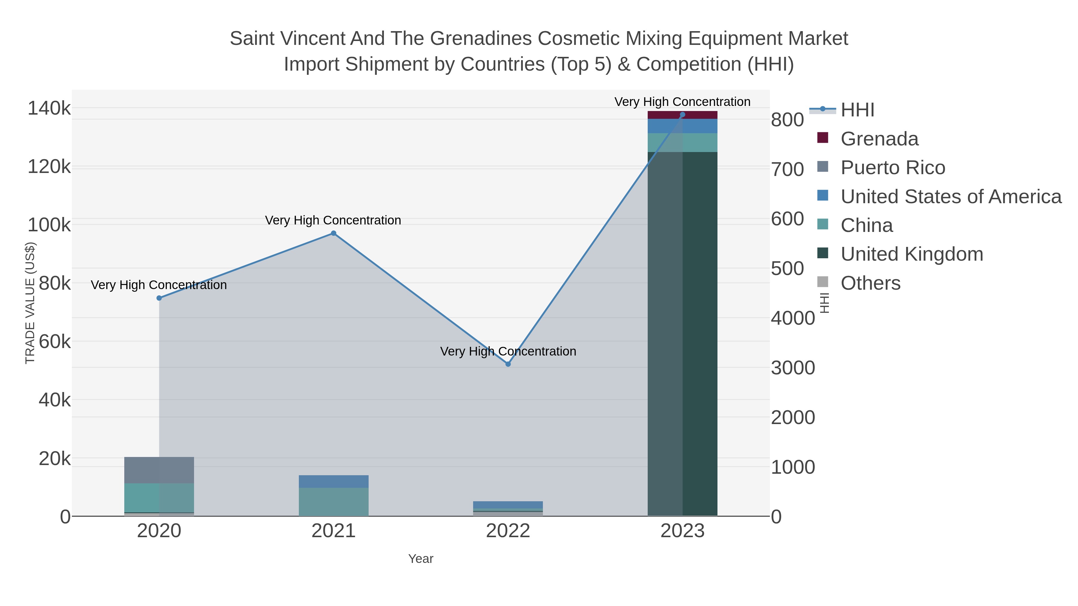 Saint Vincent And The Grenadines Cosmetic Mixing Equipment Market Import Shipment by Countries (Top 5) & Competition (HHI)