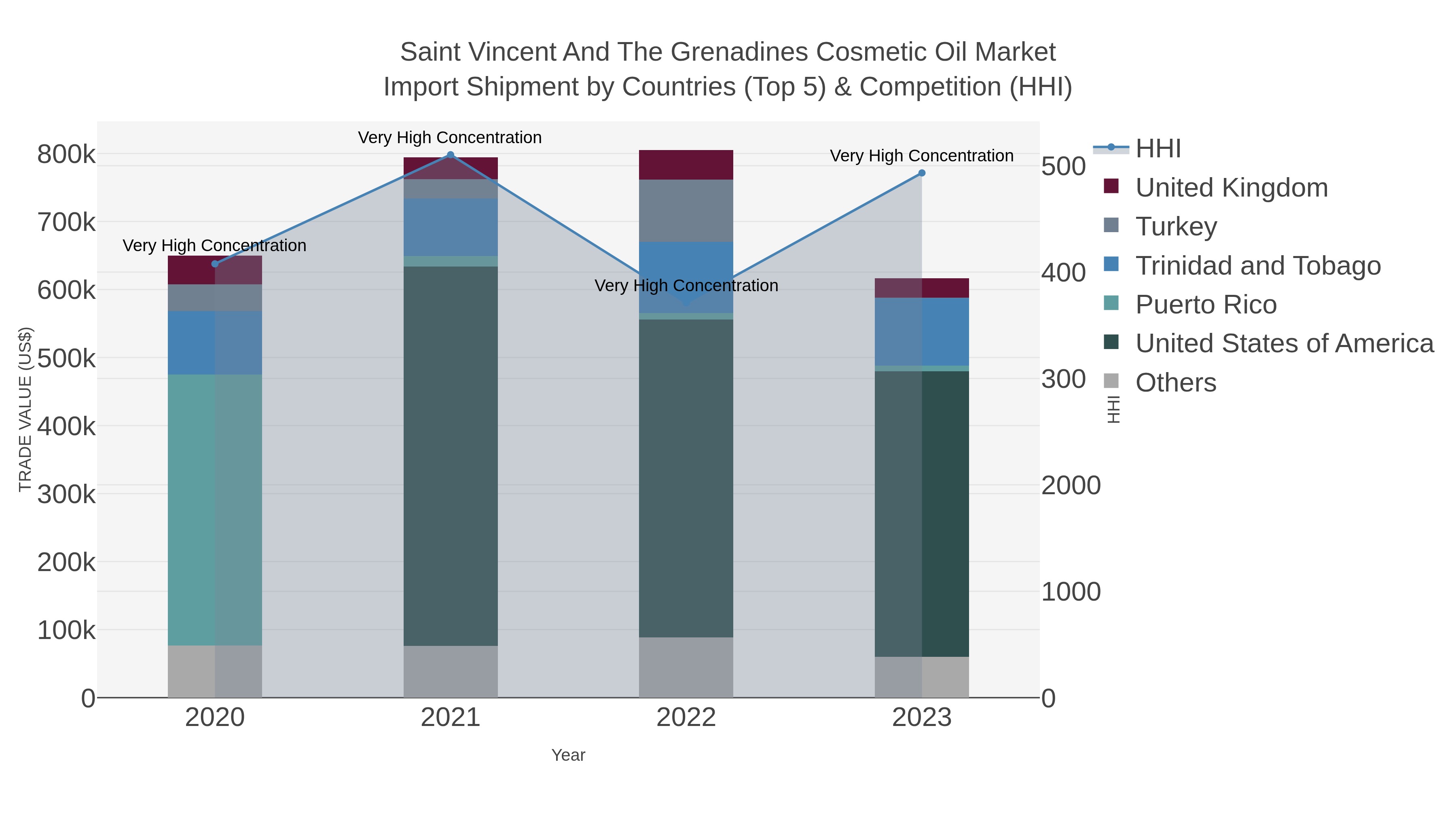 Saint Vincent And The Grenadines Cosmetic Oil Market Import Shipment by Countries (Top 5) & Competition (HHI)