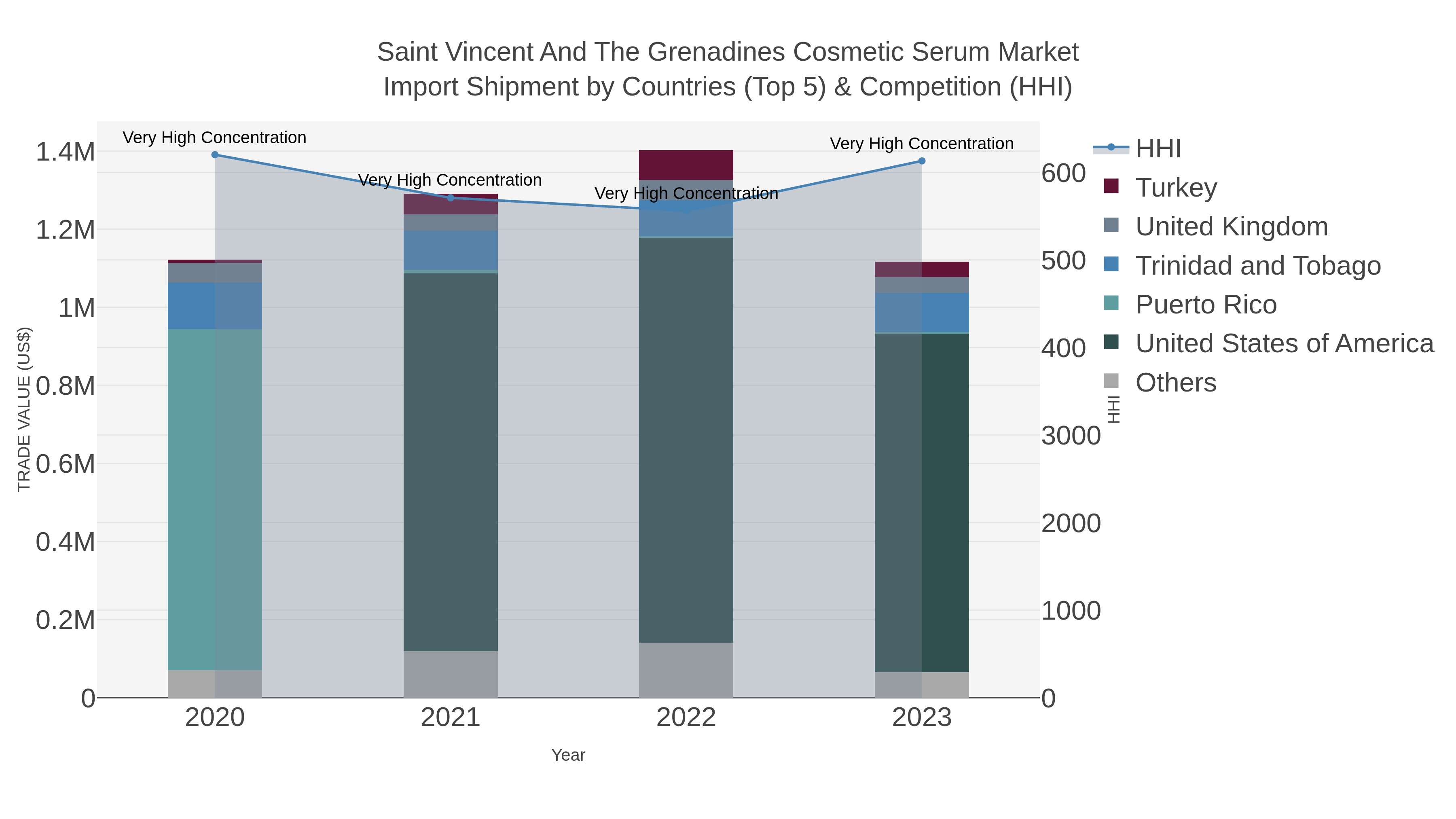 Saint Vincent And The Grenadines Cosmetic Serum Market Import Shipment by Countries (Top 5) & Competition (HHI)