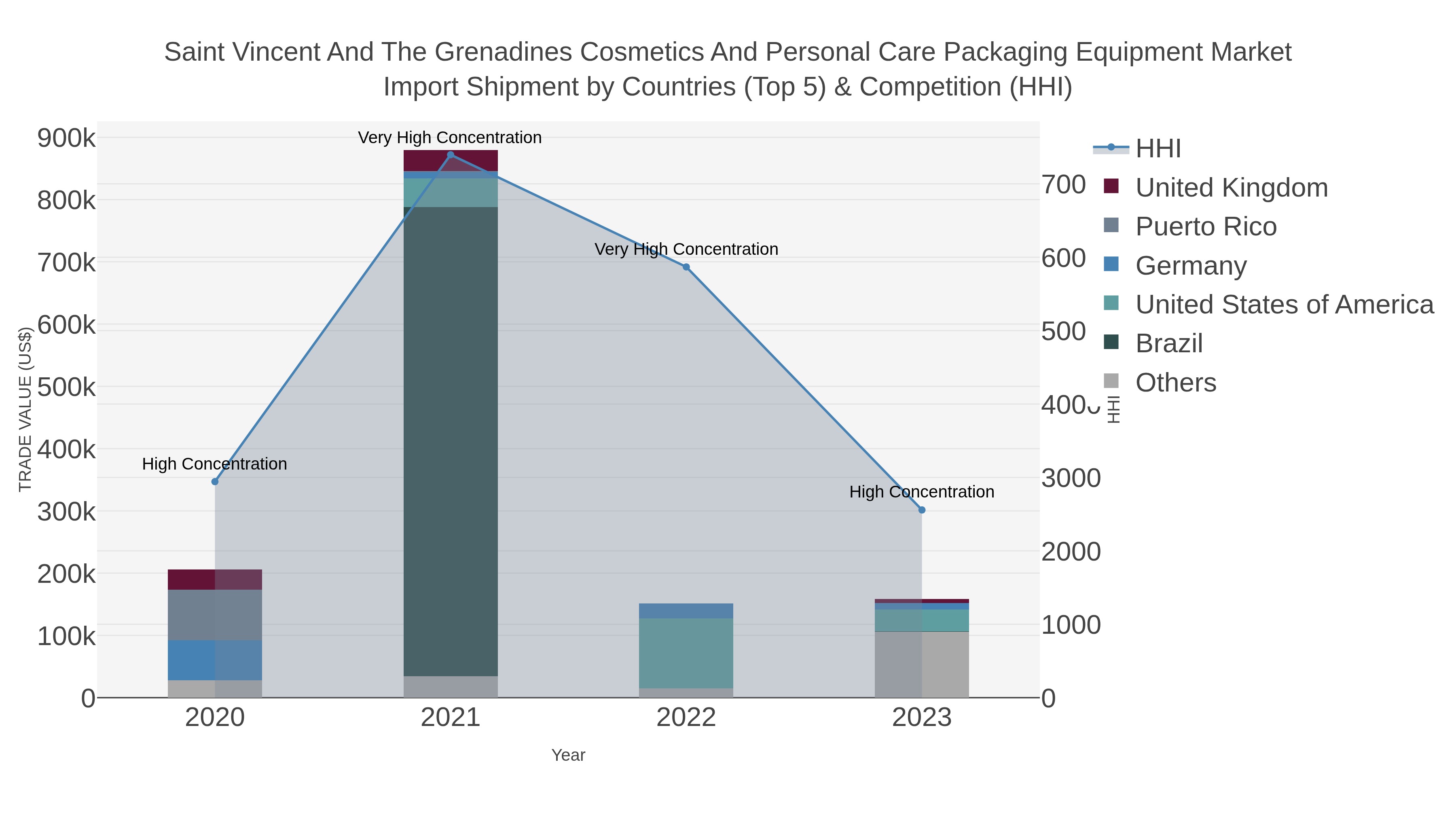 Saint Vincent And The Grenadines Cosmetics And Personal Care Packaging Equipment Market Import Shipment by Countries (Top 5) & Competition (HHI)