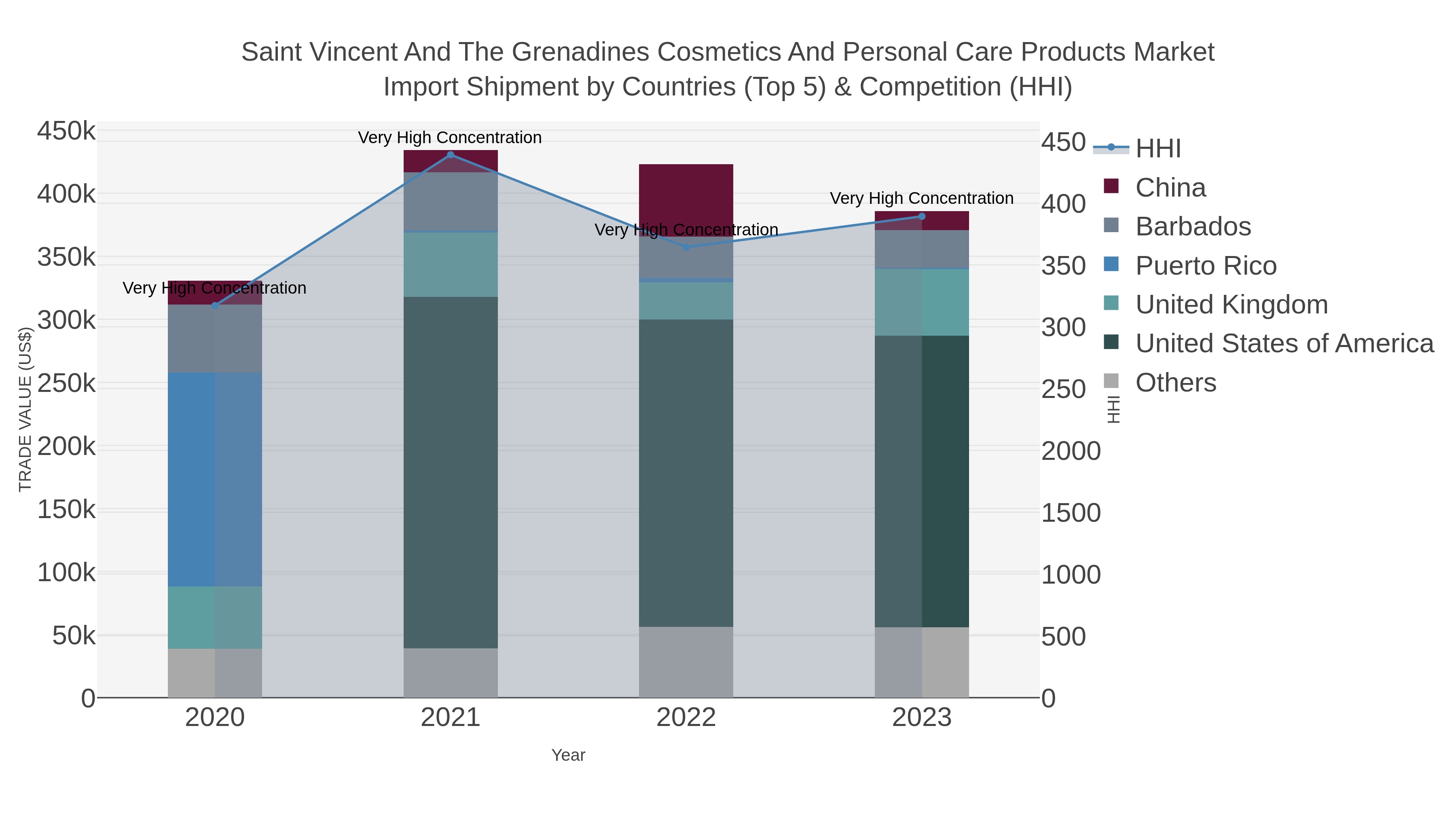 Saint Vincent And The Grenadines Cosmetics And Personal Care Products Market Import Shipment by Countries (Top 5) & Competition (HHI)