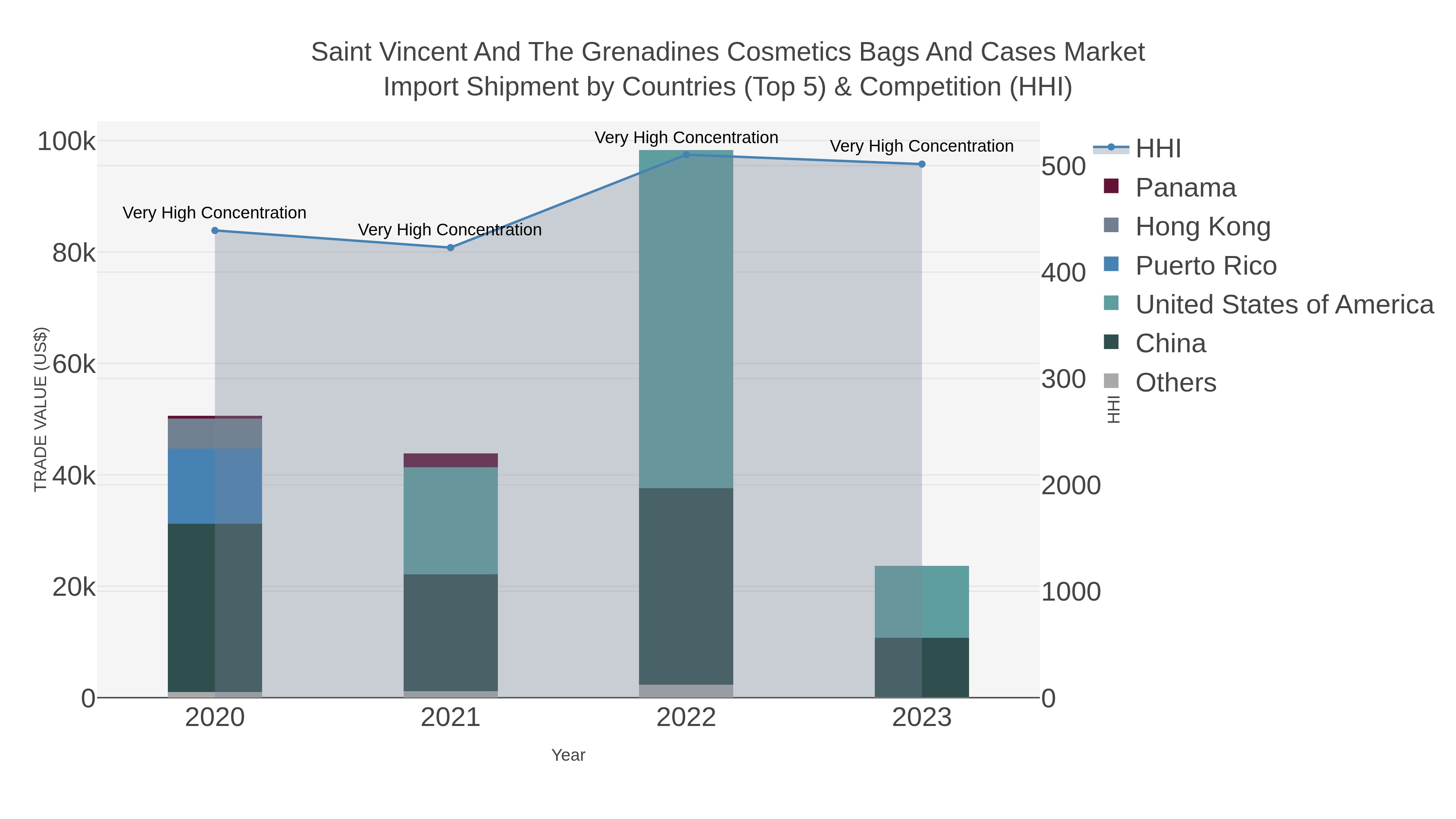 Saint Vincent And The Grenadines Cosmetics Bags And Cases Market Import Shipment by Countries (Top 5) & Competition (HHI)