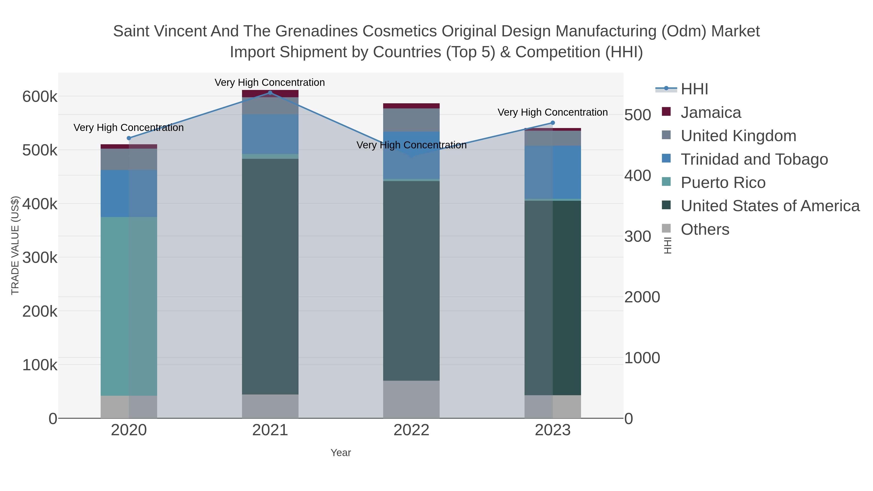 Saint Vincent And The Grenadines Cosmetics Original Design Manufacturing (odm) Market Import Shipment by Countries (Top 5) & Competition (HHI)