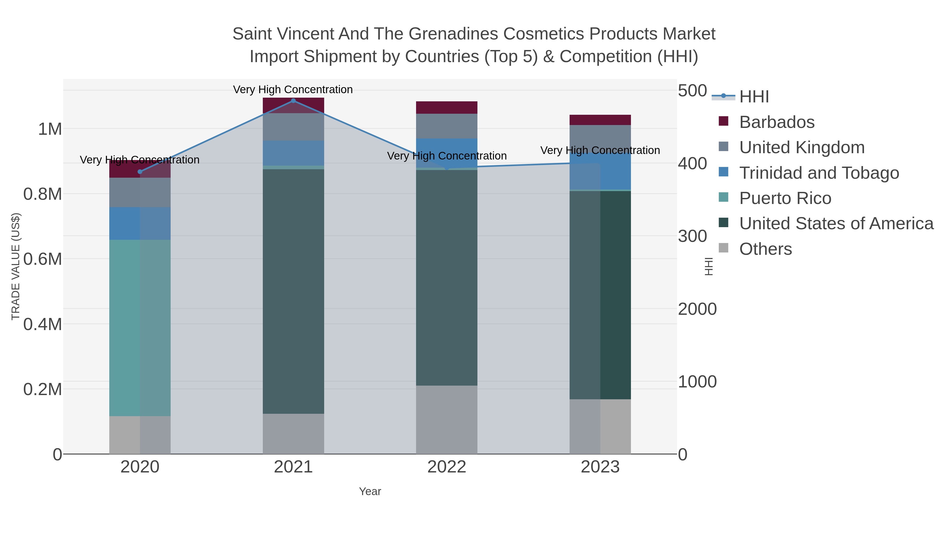 Saint Vincent And The Grenadines Cosmetics Products Market Import Shipment by Countries (Top 5) & Competition (HHI)