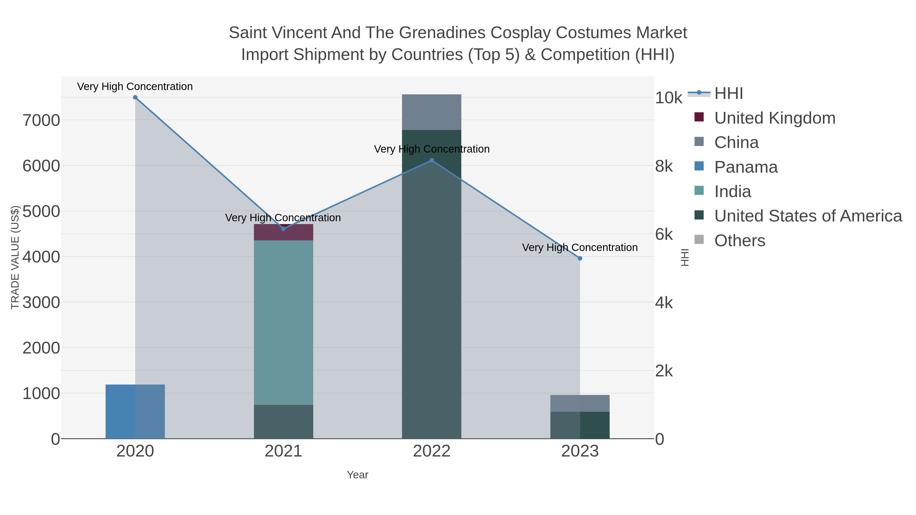 Saint Vincent And The Grenadines Cosplay Costumes Market Import Shipment by Countries (Top 5) & Competition (HHI)