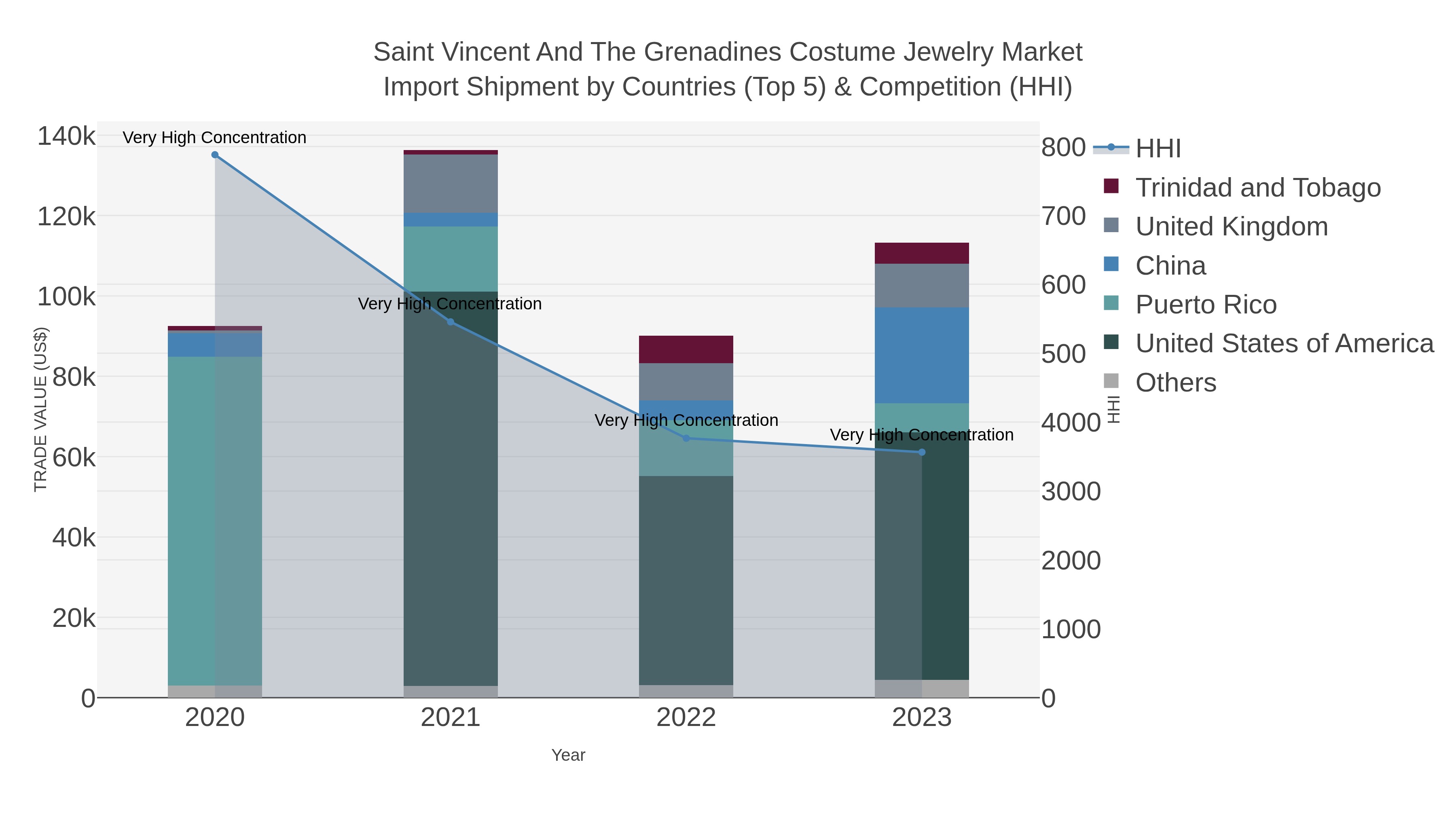 Saint Vincent And The Grenadines Costume Jewelry Market Import Shipment by Countries (Top 5) & Competition (HHI)