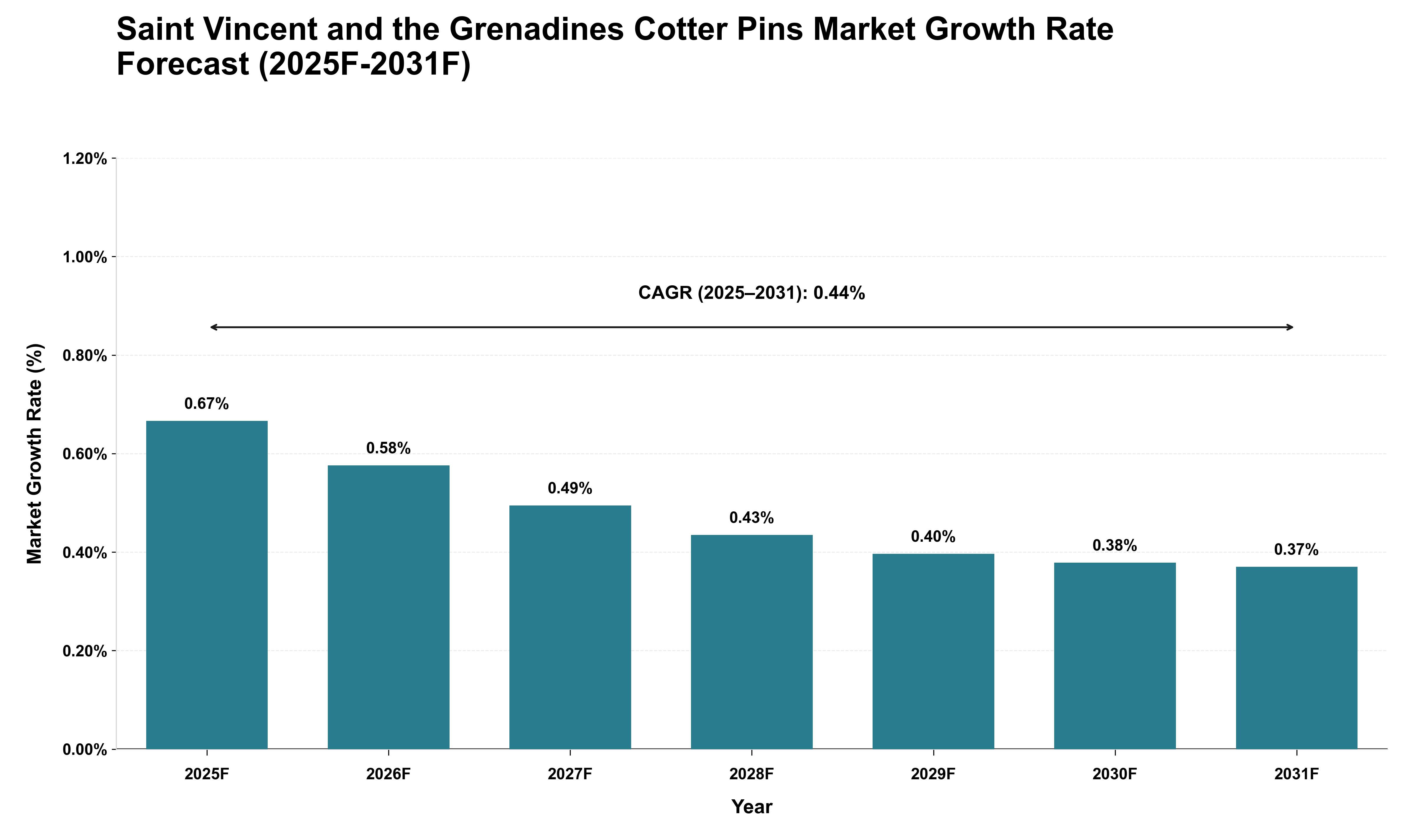 Saint Vincent and the Grenadines Cotter Pins Market Growth Rate Analysis (2025 - 2031)