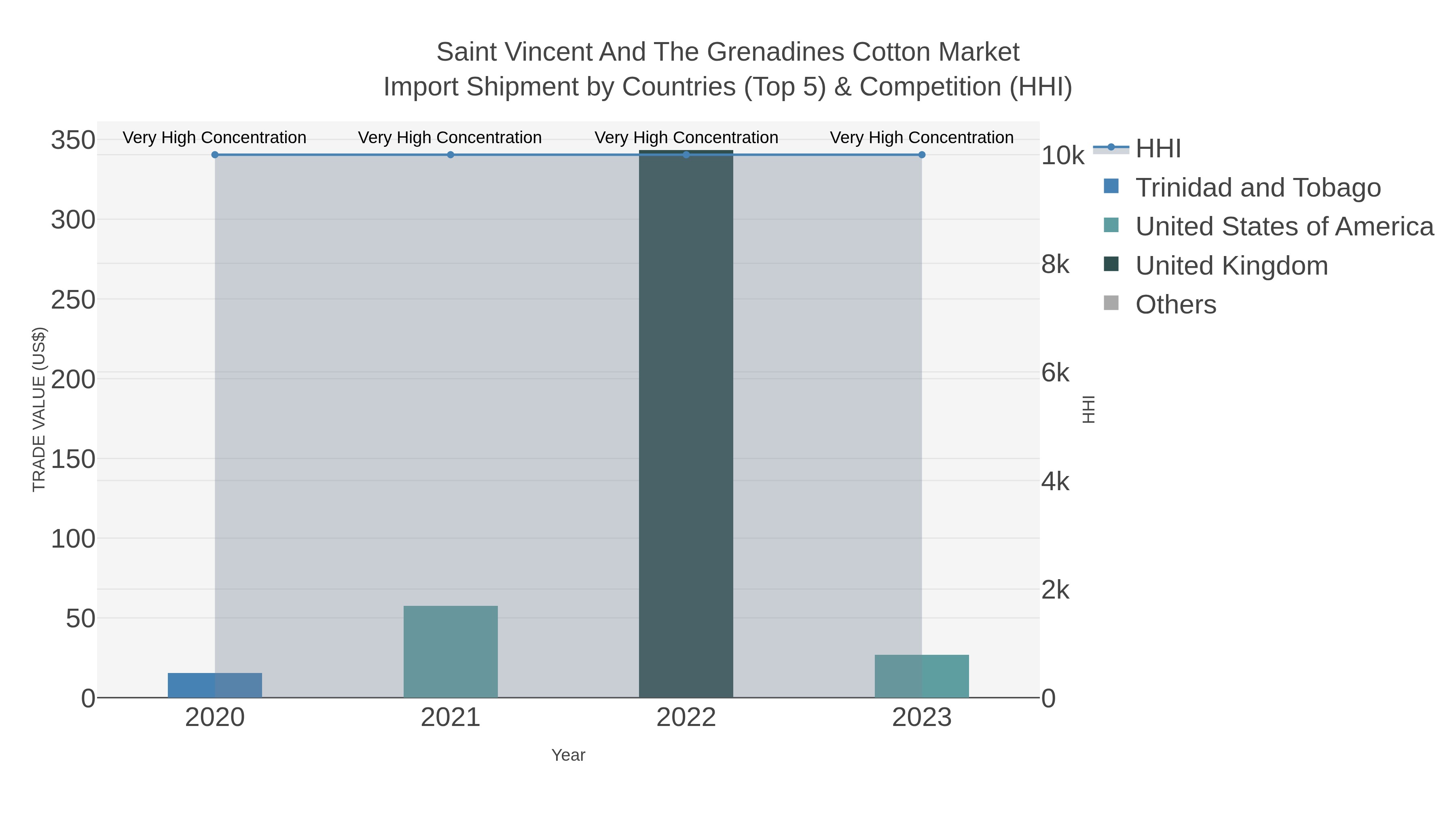 Saint Vincent And The Grenadines Cotton Market Import Shipment by Countries (Top 5) & Competition (HHI)