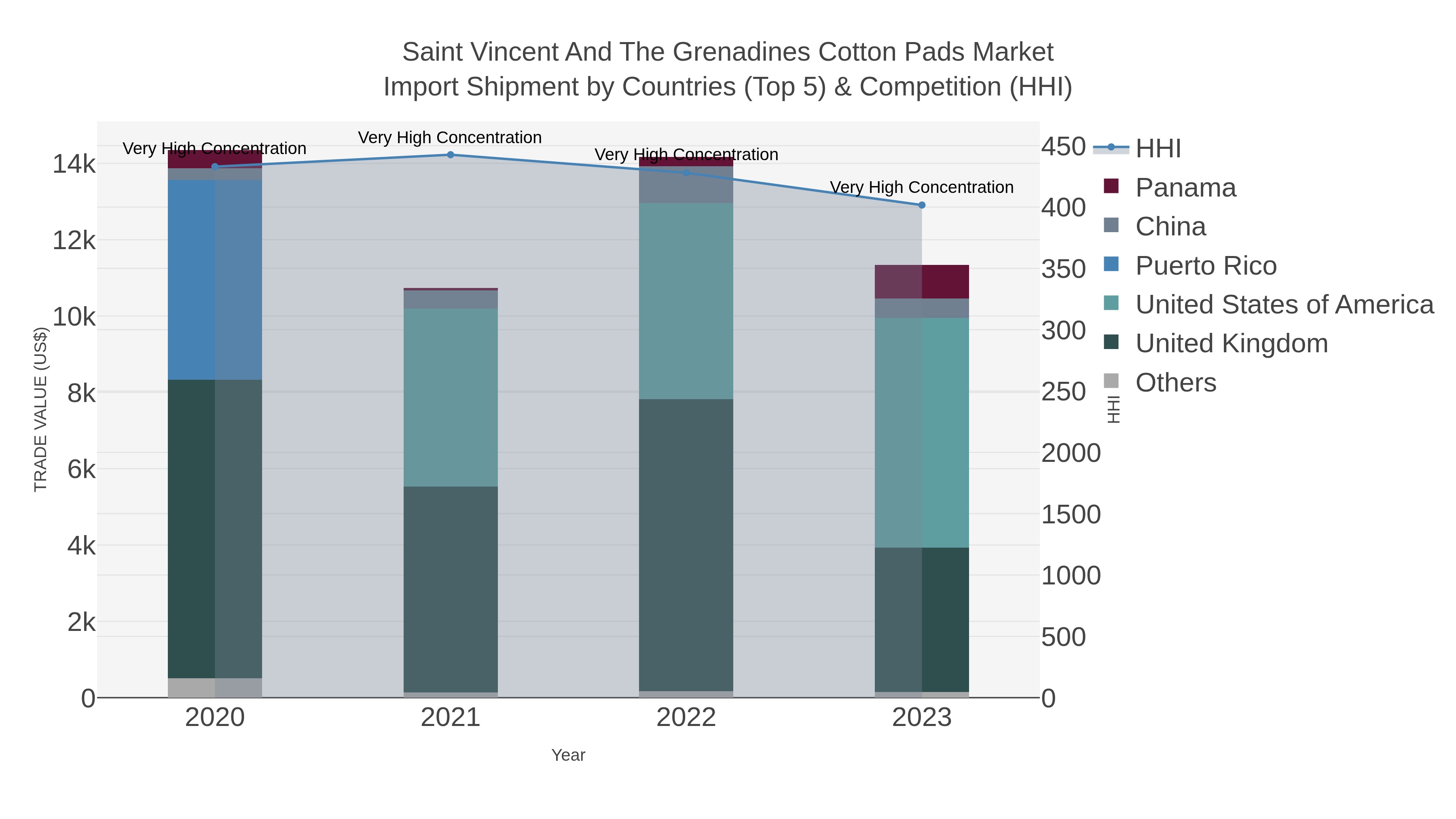Saint Vincent And The Grenadines Cotton Pads Market Import Shipment by Countries (Top 5) & Competition (HHI)
