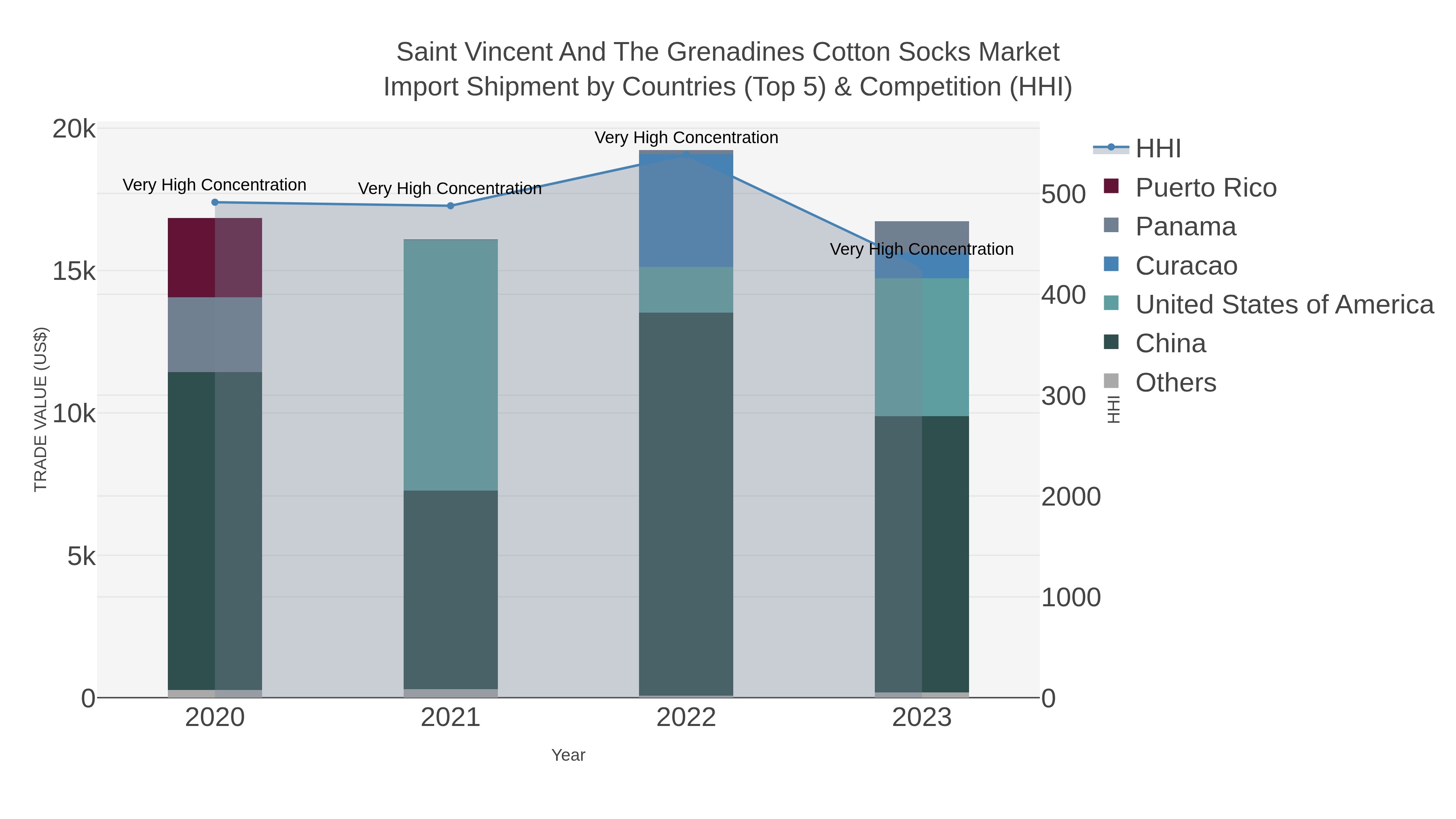Saint Vincent And The Grenadines Cotton Socks Market Import Shipment by Countries (Top 5) & Competition (HHI)
