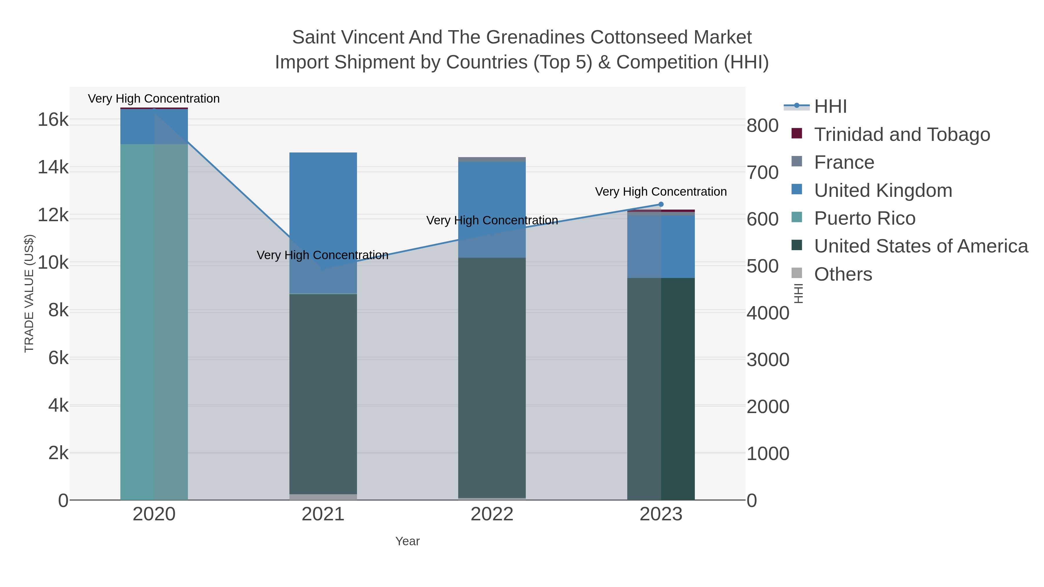 Saint Vincent And The Grenadines Cottonseed Market Import Shipment by Countries (Top 5) & Competition (HHI)