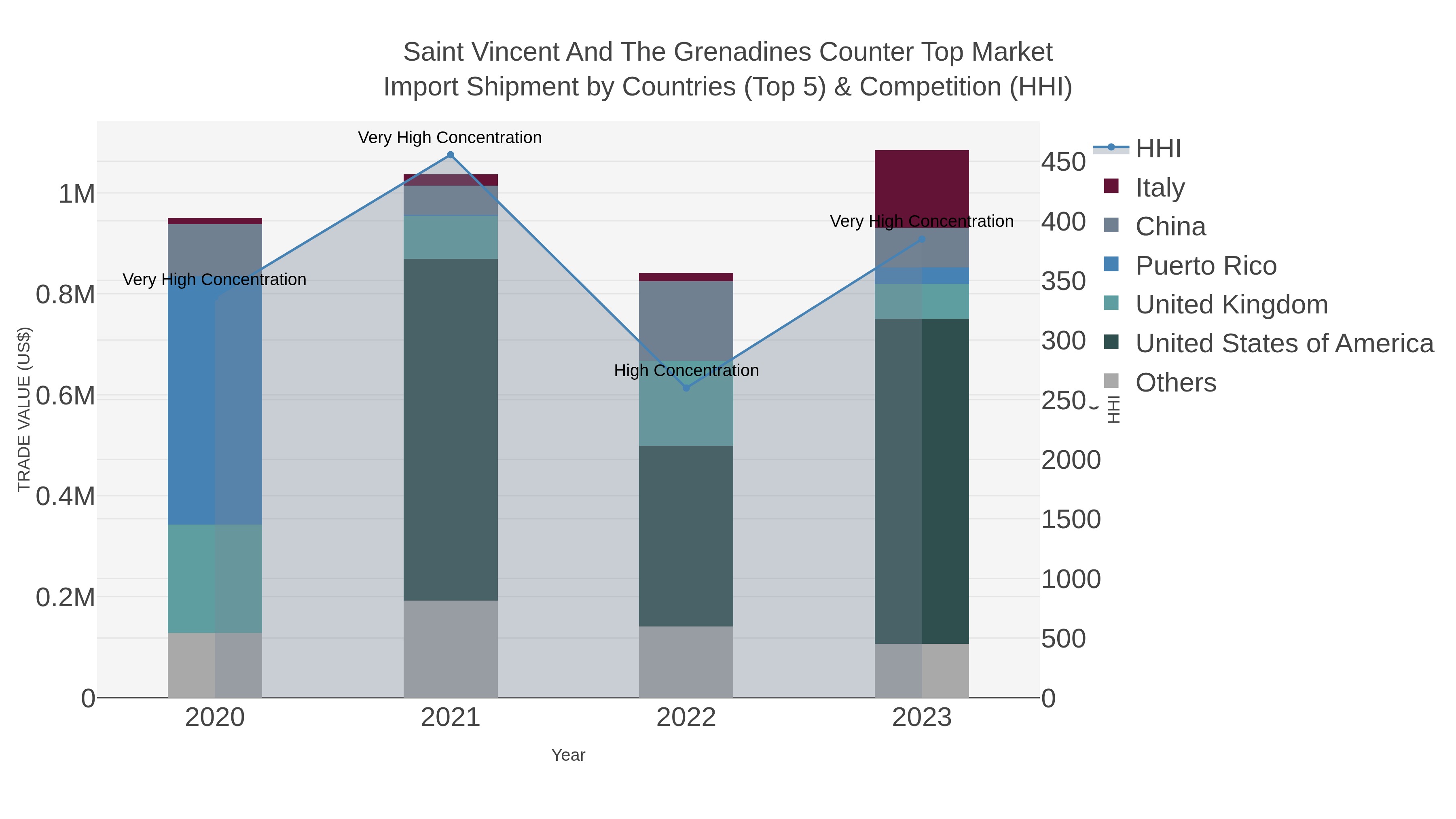 Saint Vincent And The Grenadines Counter Top Market Import Shipment by Countries (Top 5) & Competition (HHI)