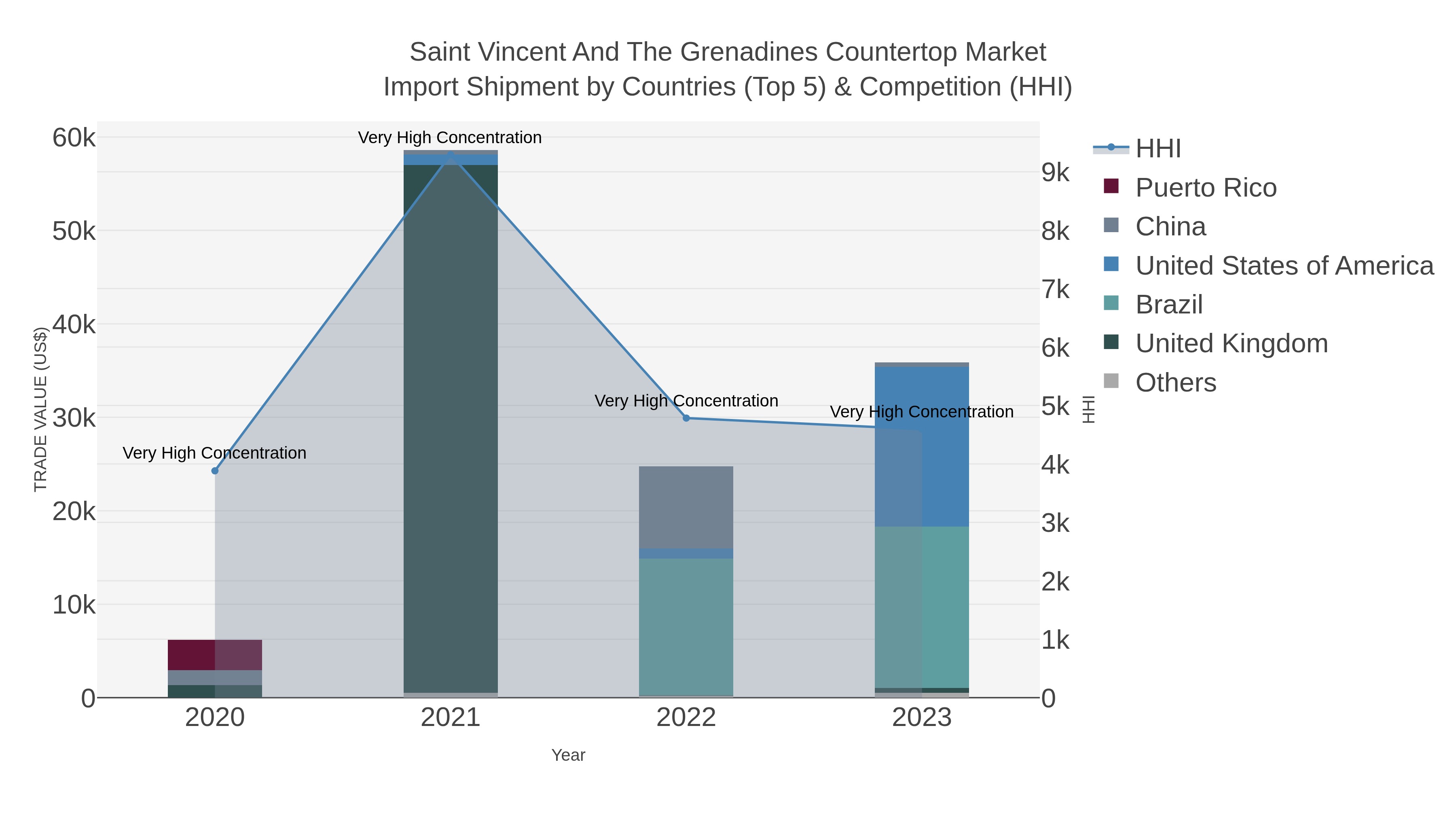 Saint Vincent And The Grenadines Countertop Market Import Shipment by Countries (Top 5) & Competition (HHI)
