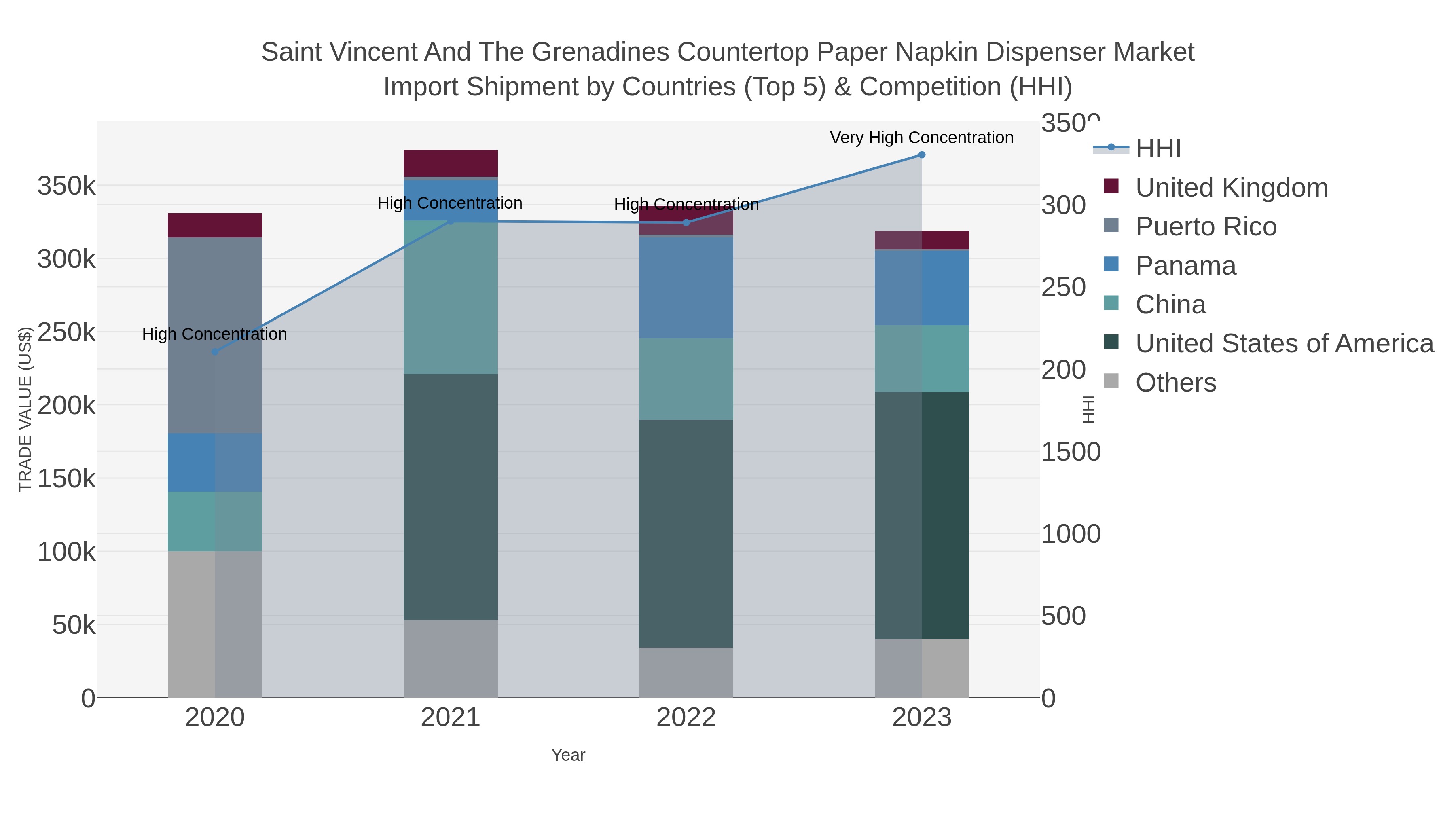 Saint Vincent And The Grenadines Countertop Paper Napkin Dispenser Market Import Shipment by Countries (Top 5) & Competition (HHI)