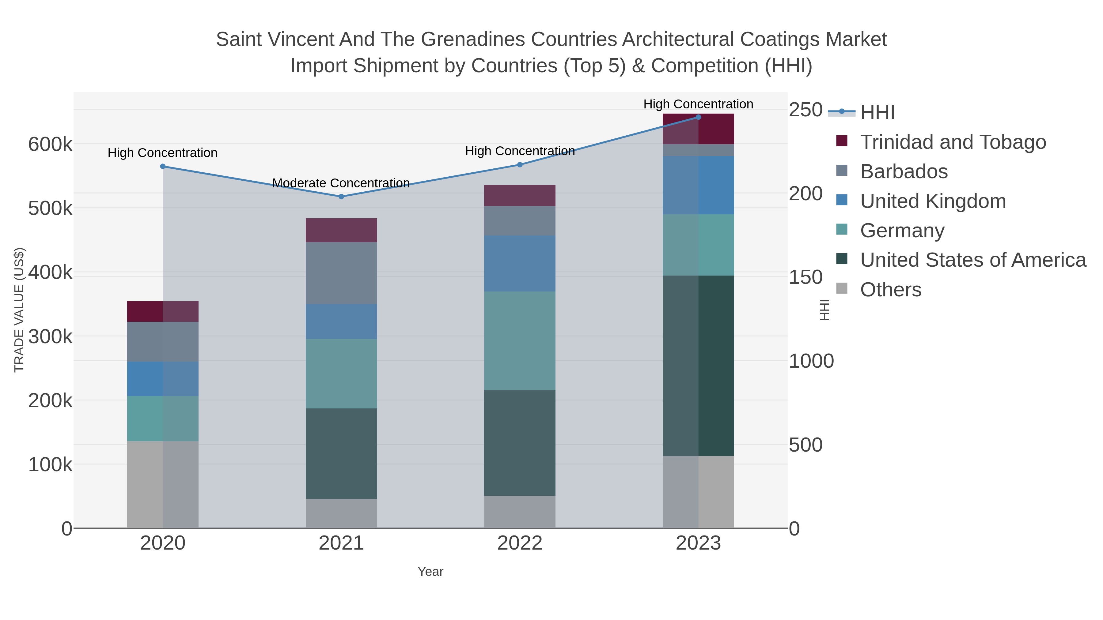 Saint Vincent And The Grenadines Countries Architectural Coatings Market Import Shipment by Countries (Top 5) & Competition (HHI)