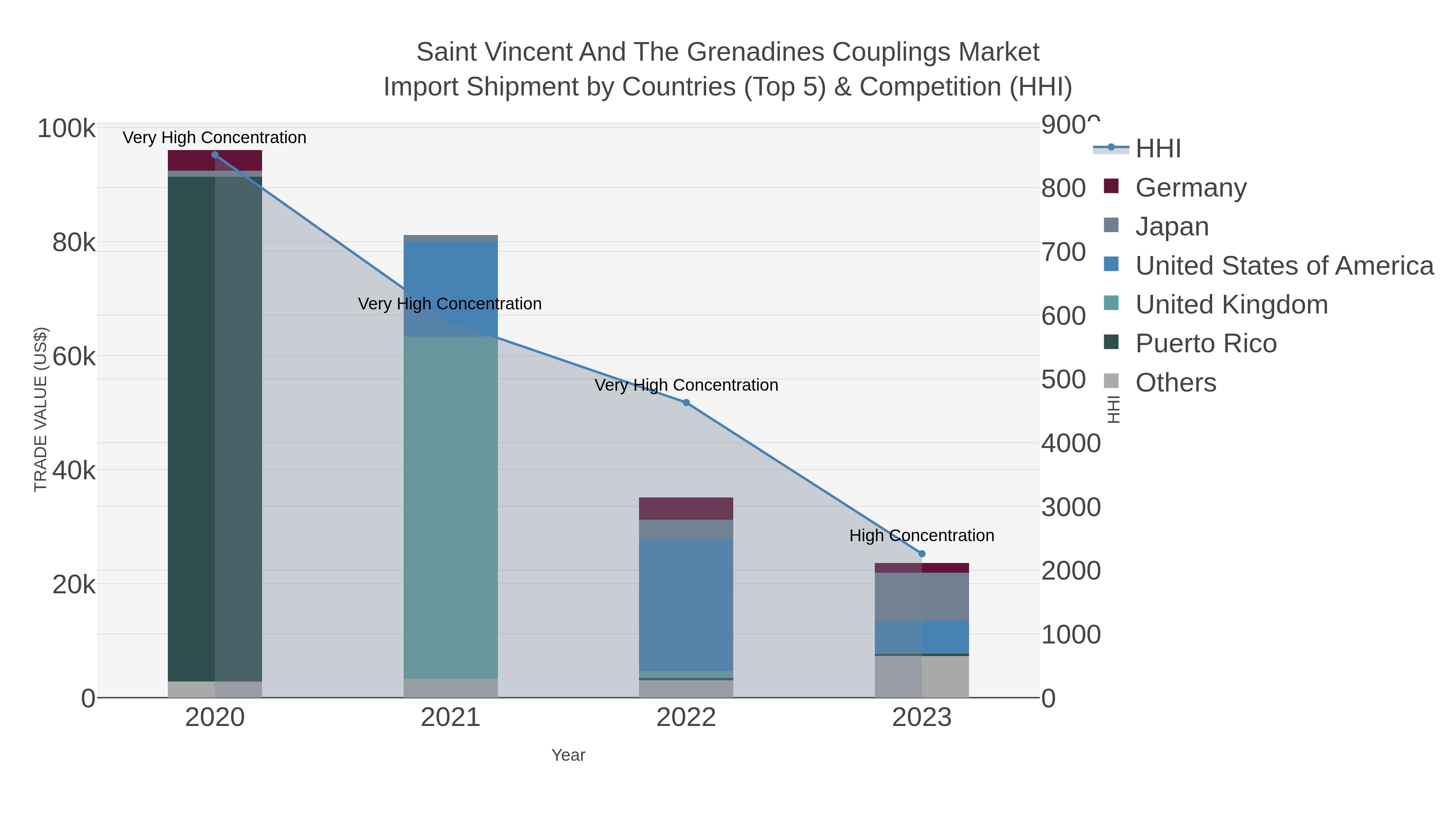 Saint Vincent And The Grenadines Couplings Market Import Shipment by Countries (Top 5) & Competition (HHI)
