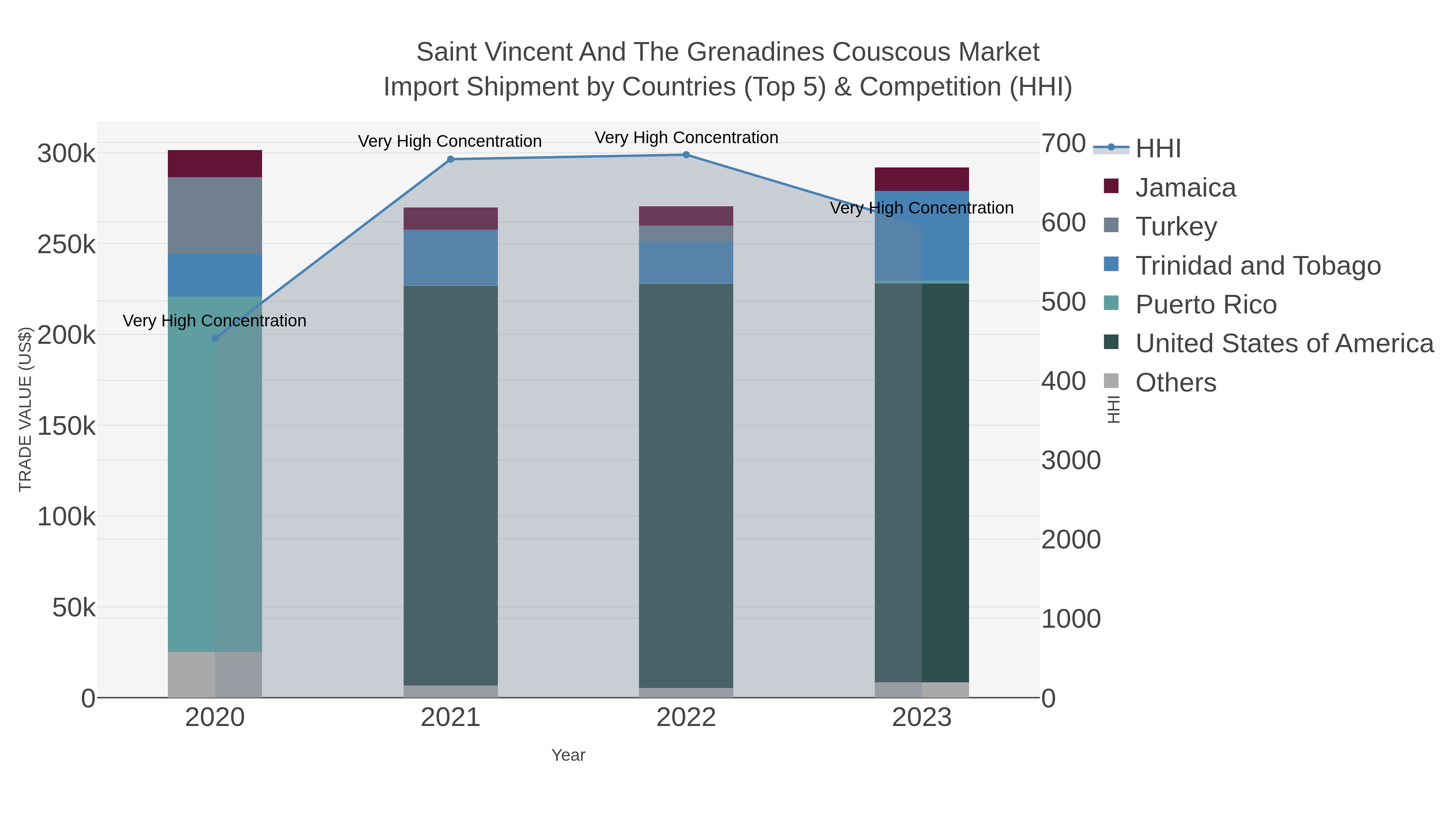 Saint Vincent And The Grenadines Couscous Market Import Shipment by Countries (Top 5) & Competition (HHI)
