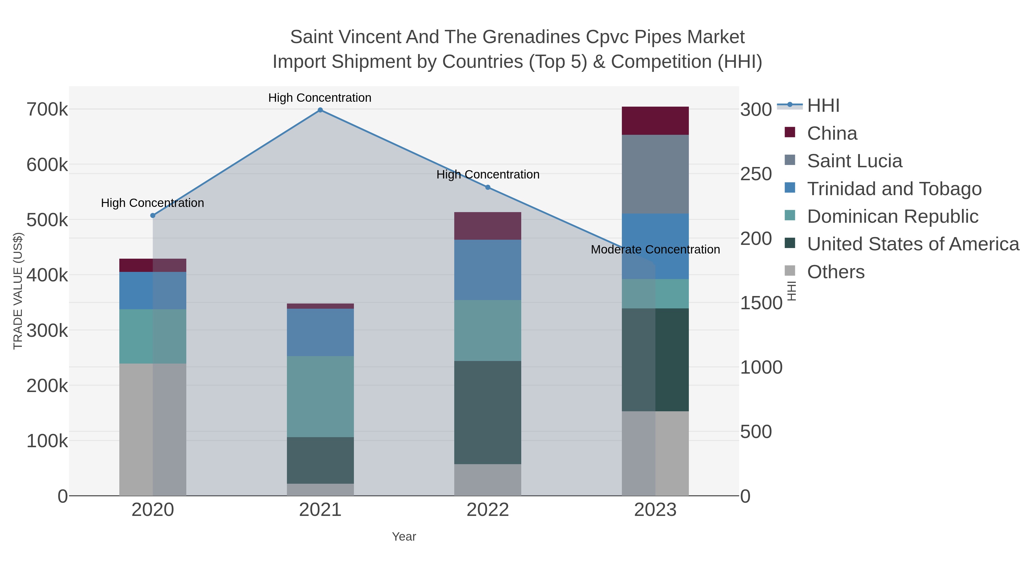 Saint Vincent And The Grenadines Cpvc Pipes Market Import Shipment by Countries (Top 5) & Competition (HHI)