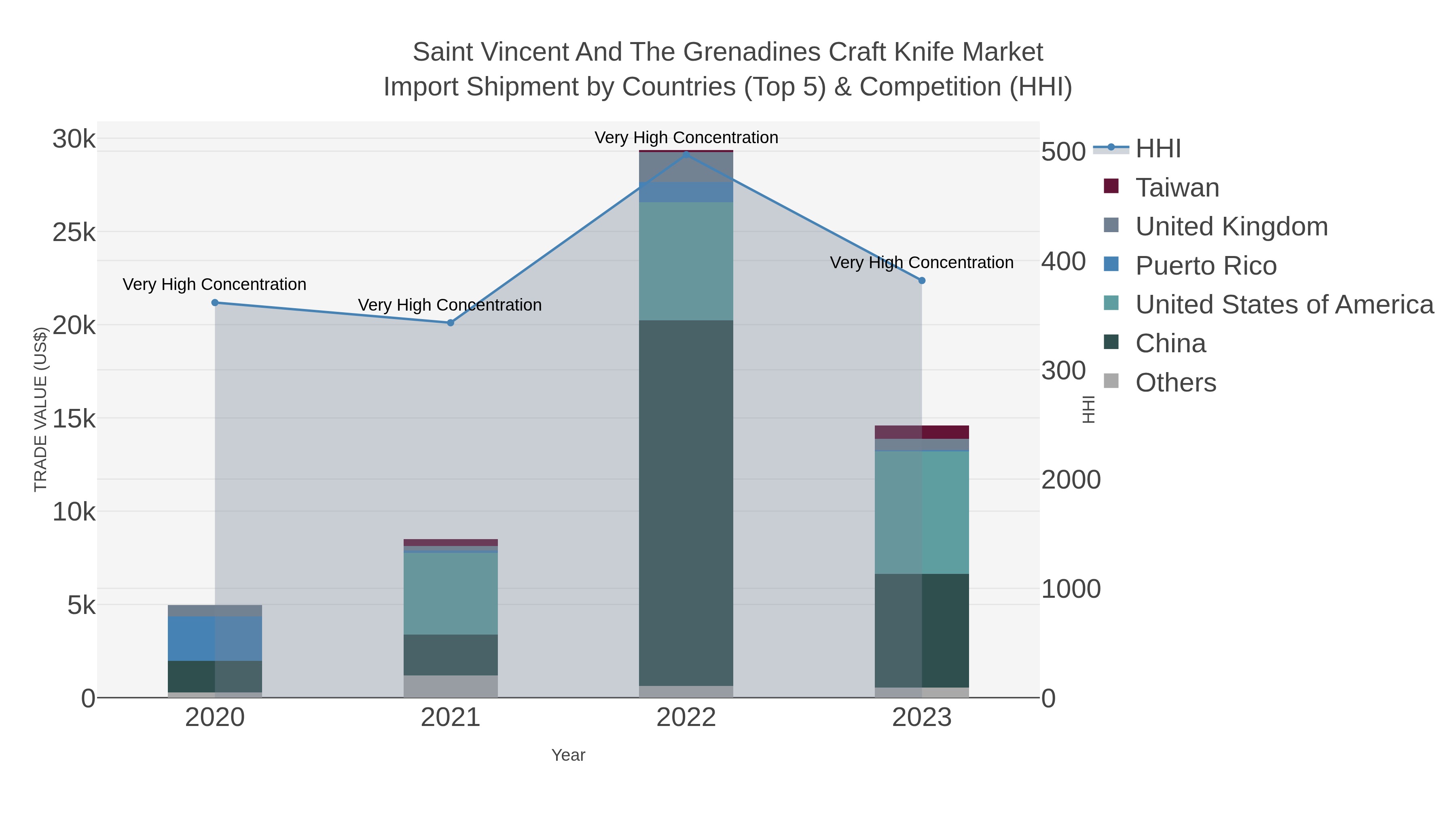 Saint Vincent And The Grenadines Craft Knife Market Import Shipment by Countries (Top 5) & Competition (HHI)