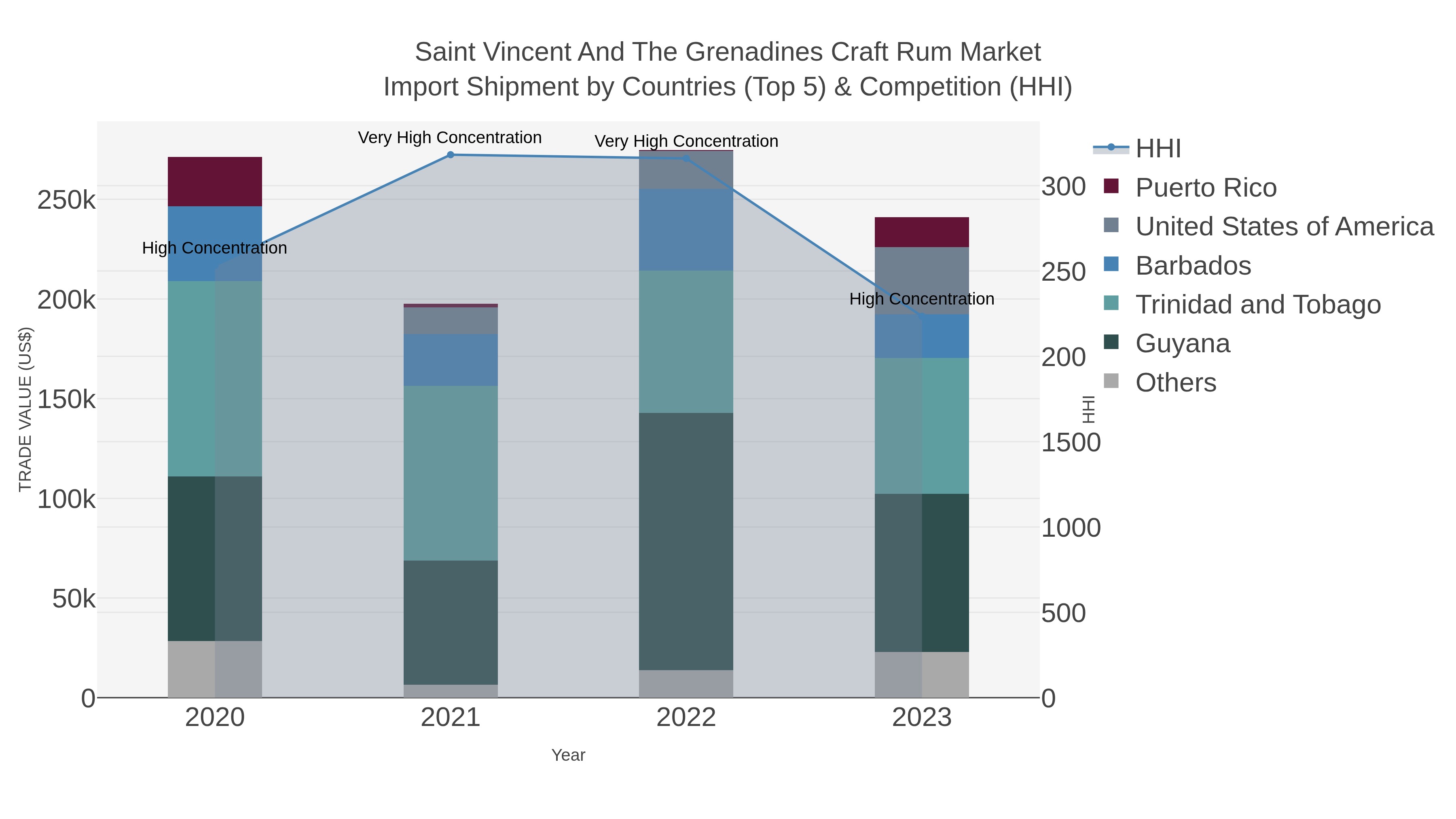 Saint Vincent And The Grenadines Craft Rum Market Import Shipment by Countries (Top 5) & Competition (HHI)