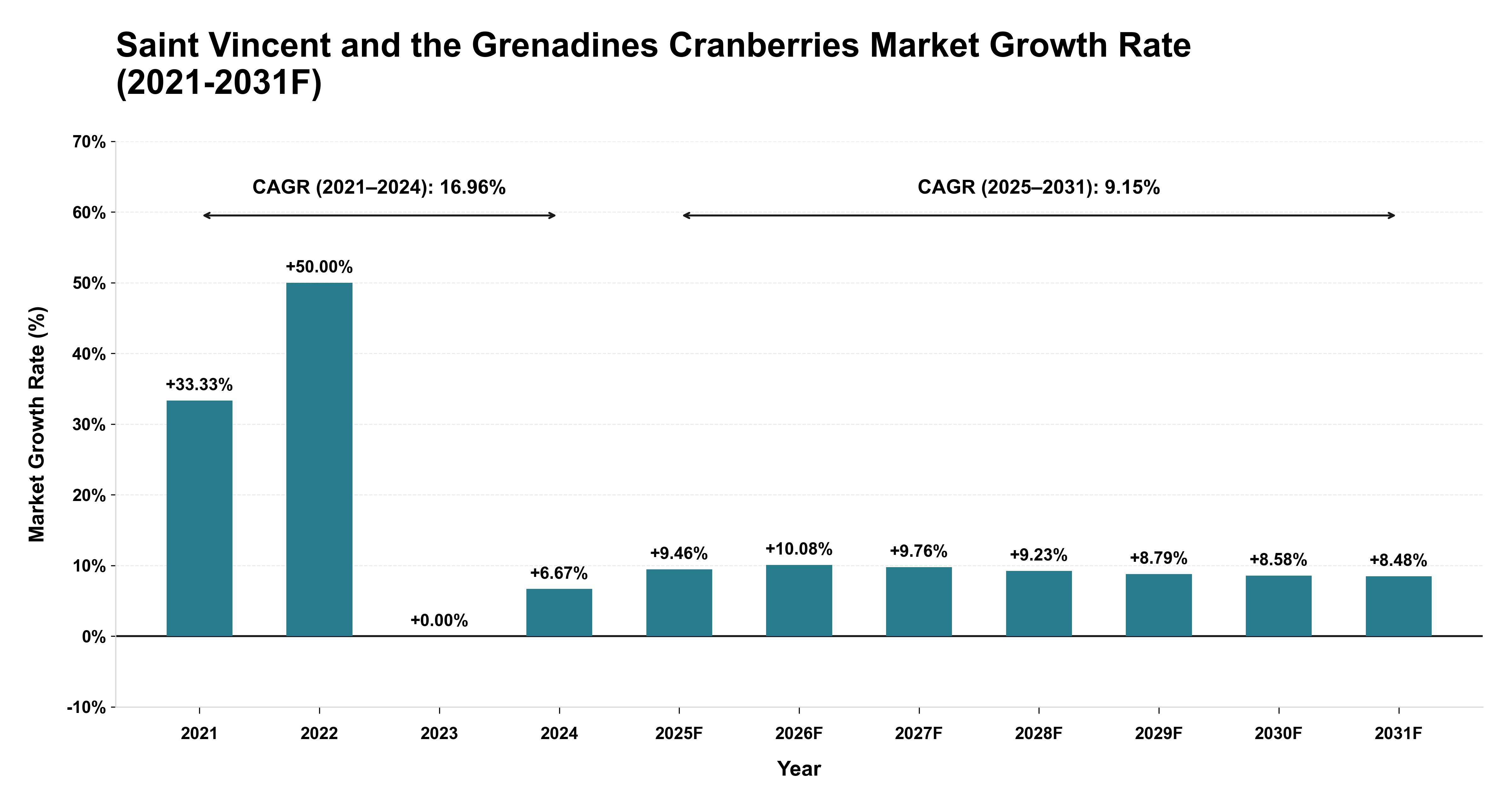 Saint Vincent and the Grenadines Cranberries Market Year-wise Growth Rate (2021-2031F)