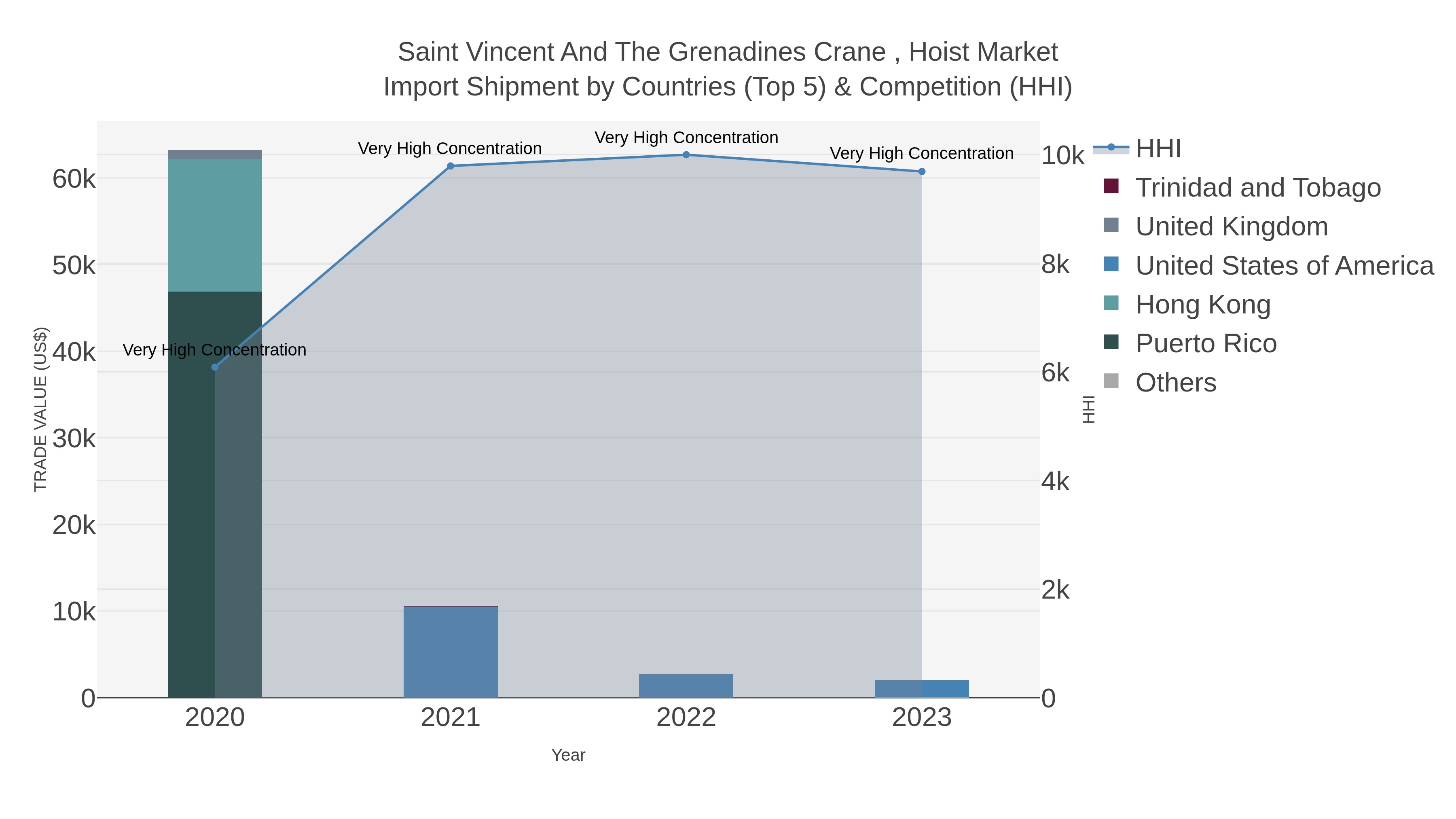 Saint Vincent And The Grenadines Crane , Hoist Market Import Shipment by Countries (Top 5) & Competition (HHI)