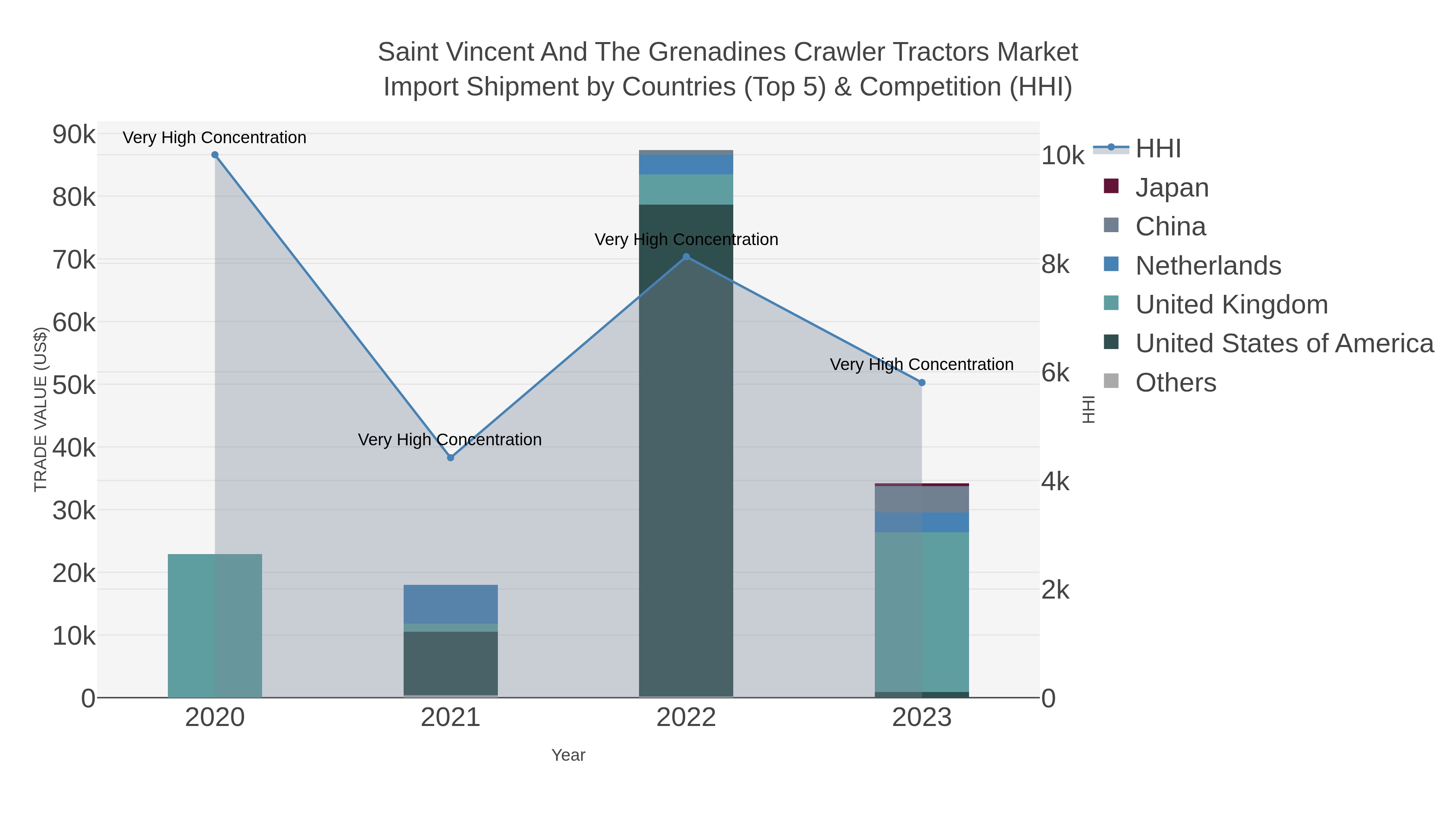 Saint Vincent And The Grenadines Crawler Tractors Market Import Shipment by Countries (Top 5) & Competition (HHI)
