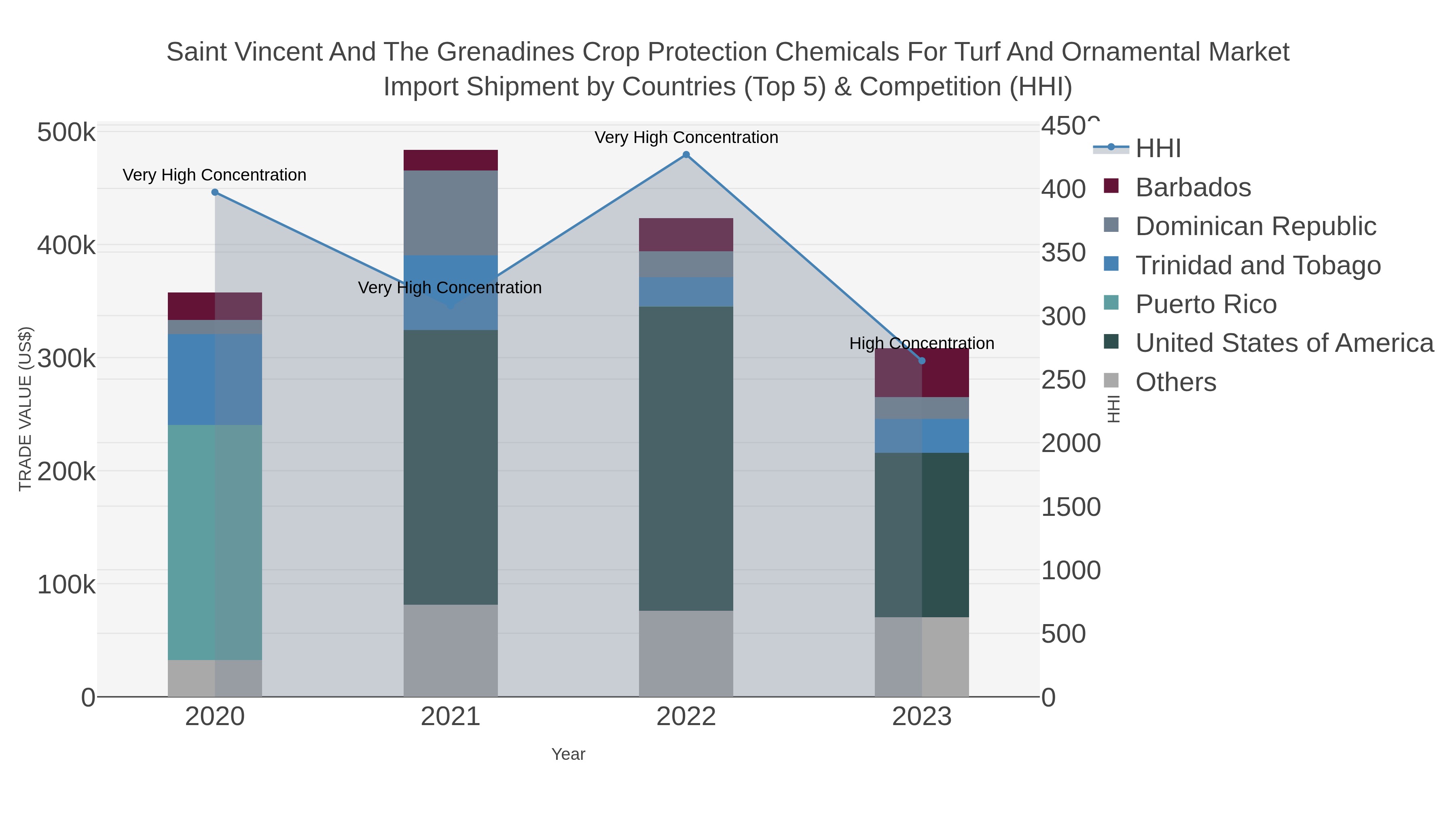 Saint Vincent And The Grenadines Crop Protection Chemicals For Turf And Ornamental Market Import Shipment by Countries (Top 5) & Competition (HHI)